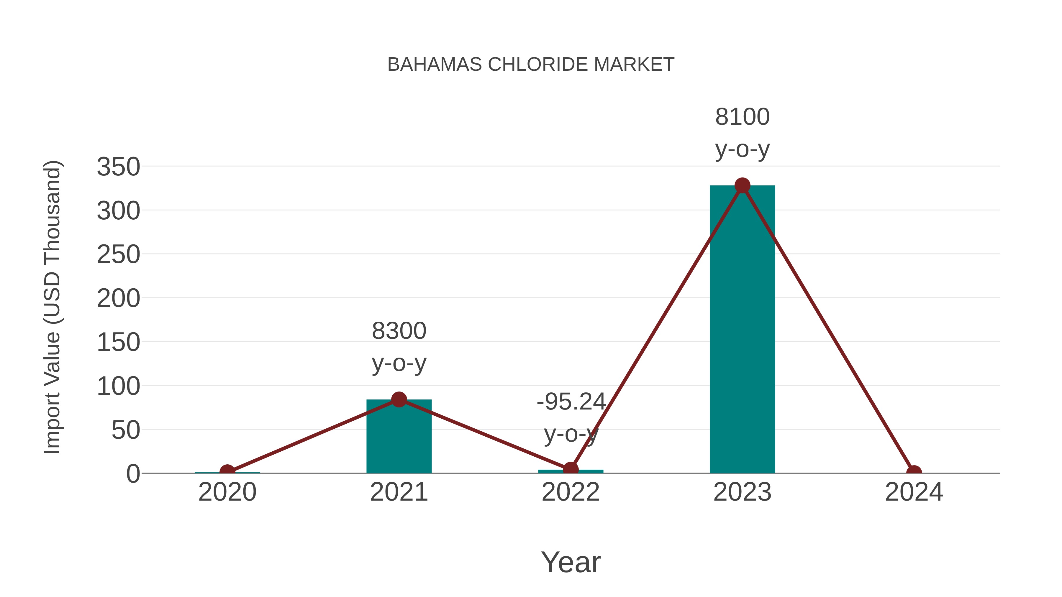 Bahamas Chloride Market: Import Trend Analysis