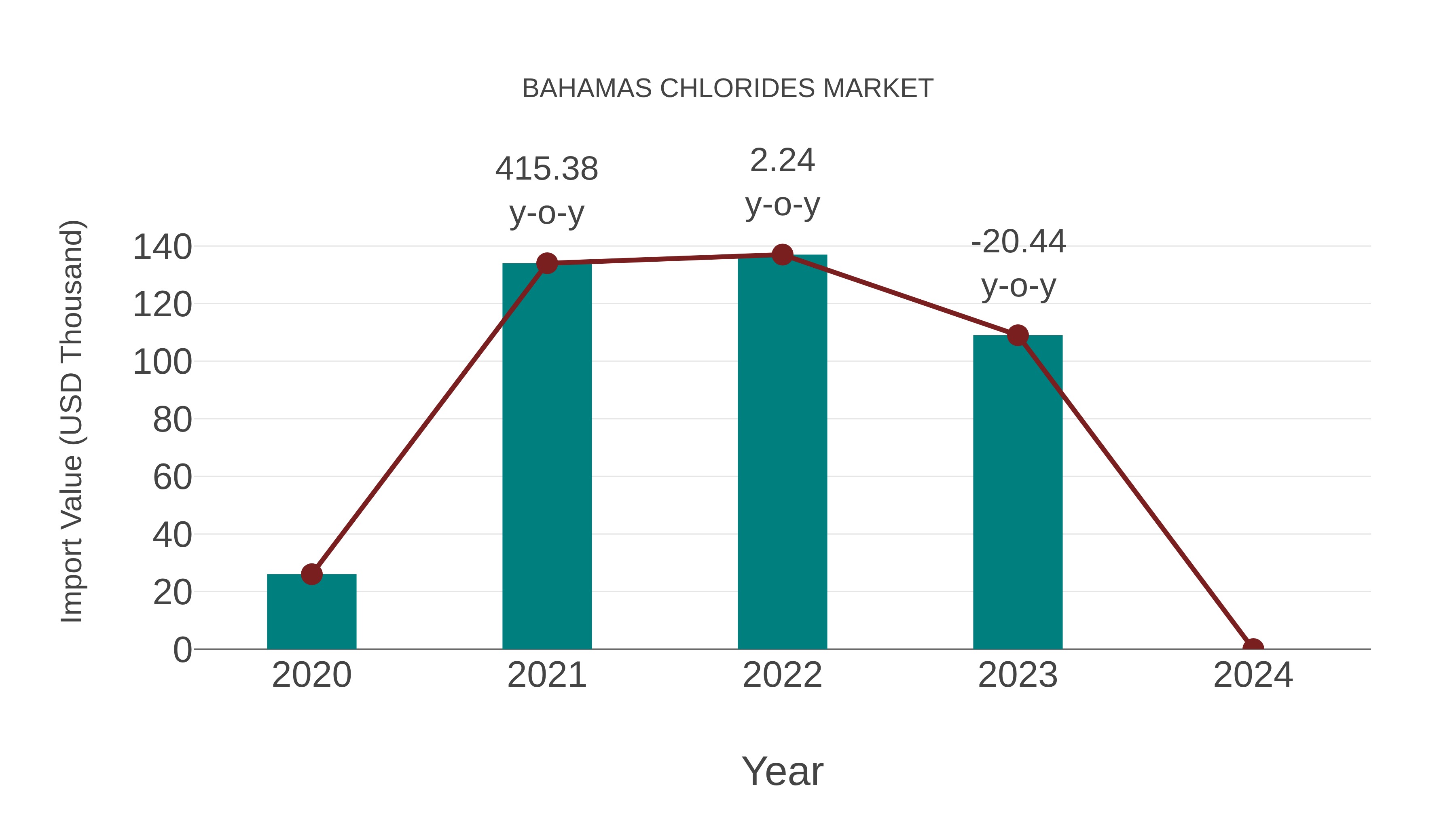 Bahamas Chlorides Market: Import Trend Analysis