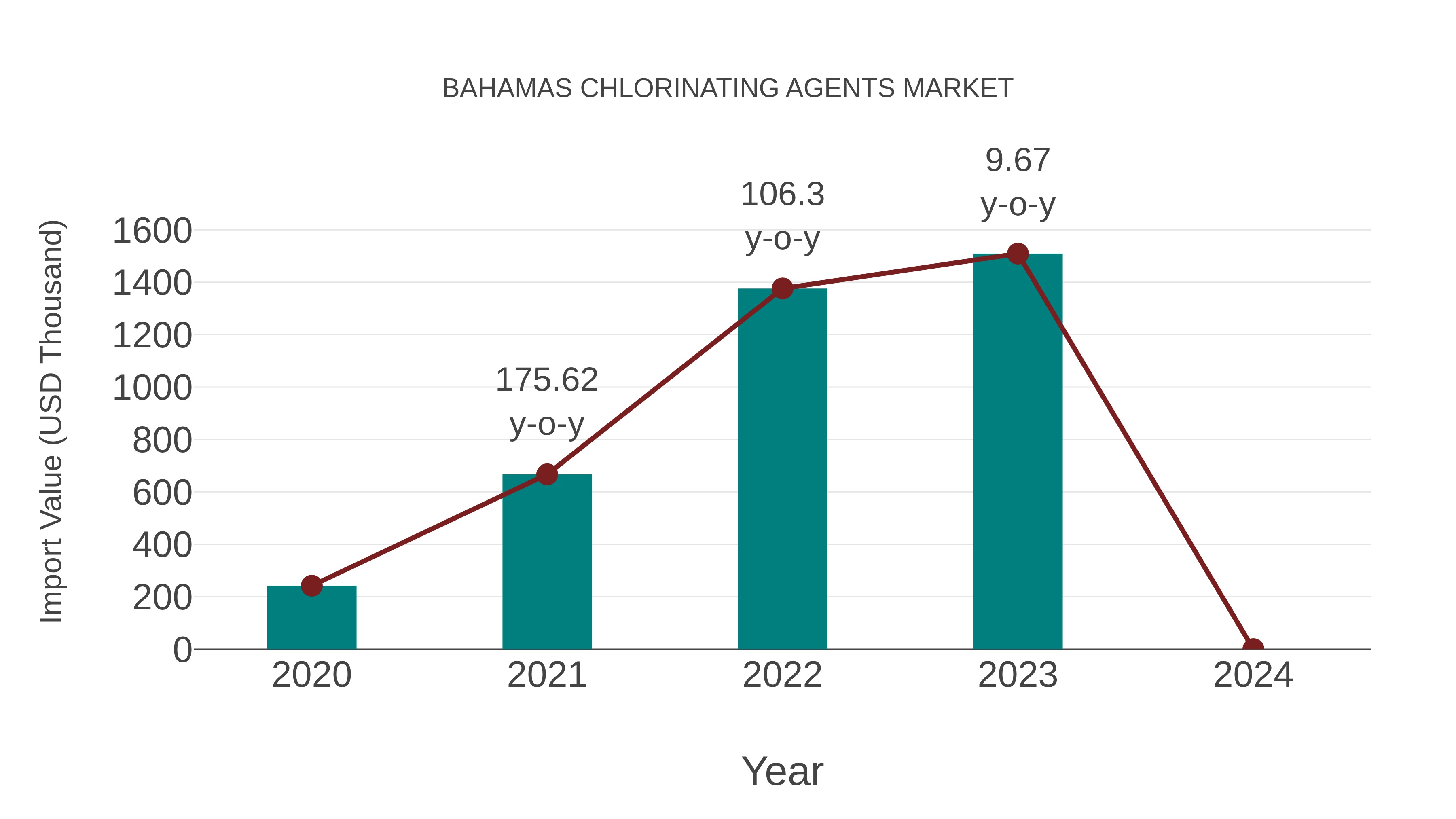  Bahamas Chlorinating Agents Market: Import Trend Analysis