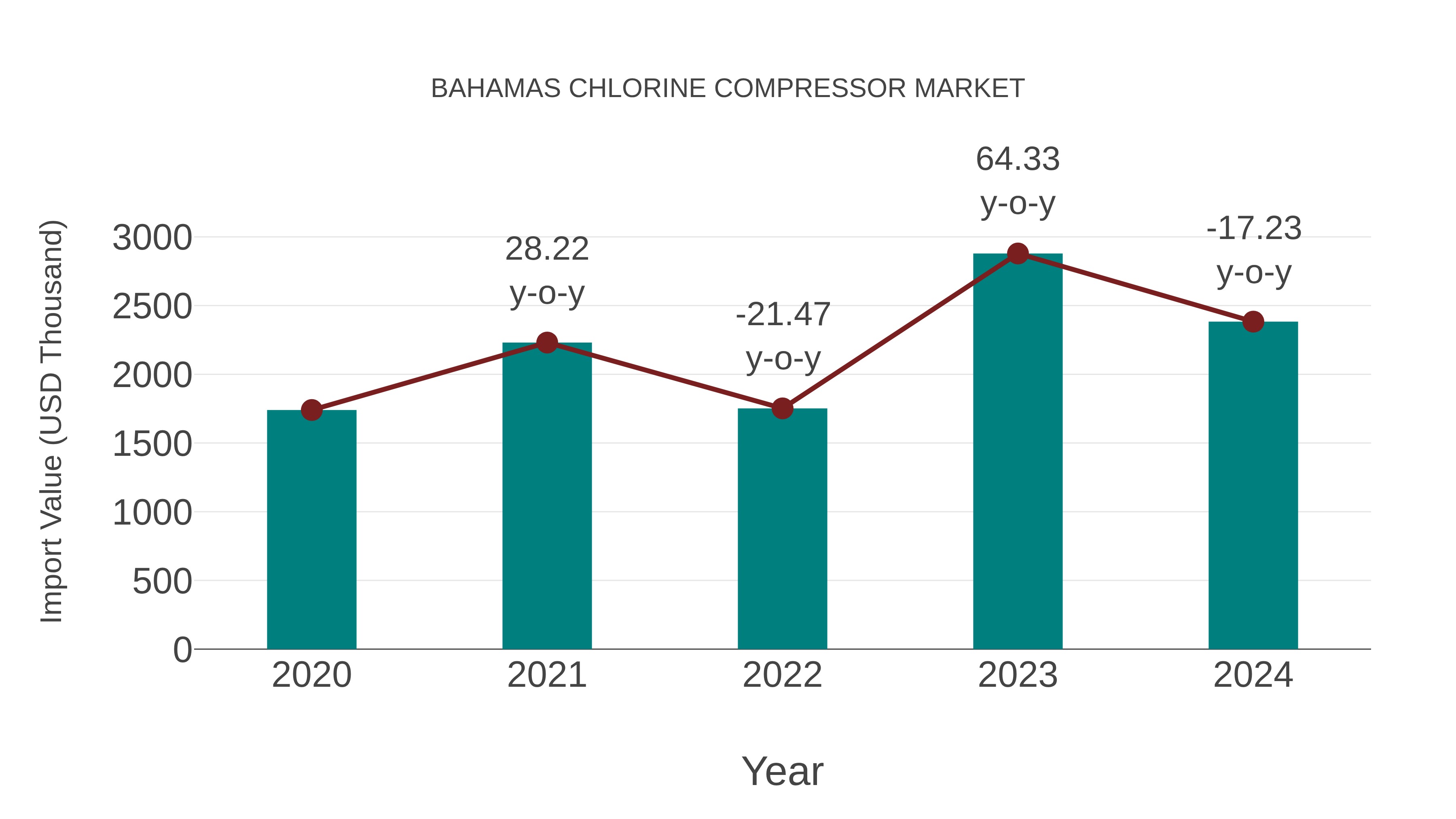 Bahamas Chlorine Compressor Market: Import Trend Analysis