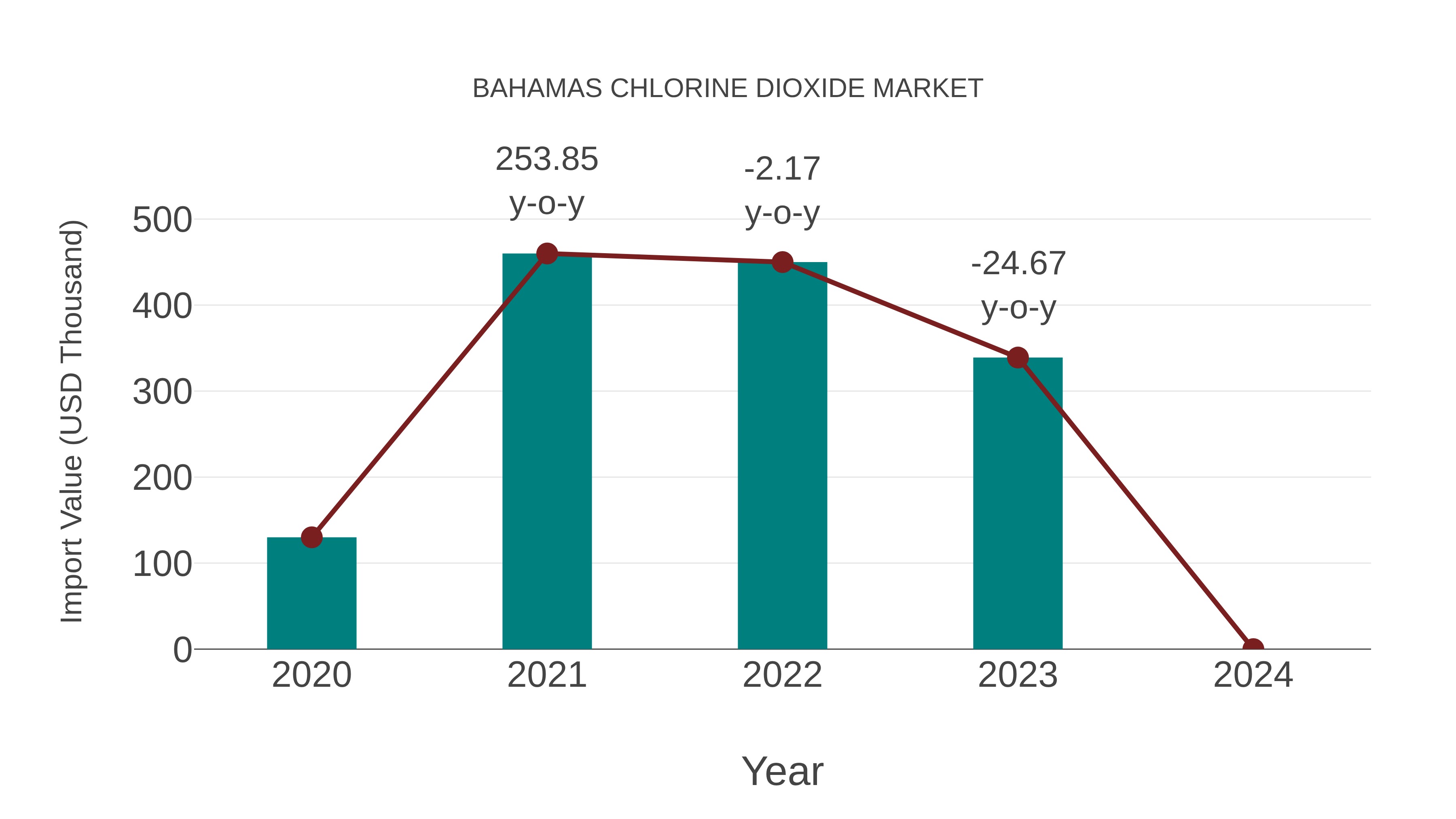  Bahamas Chlorine Dioxide Market: Import Trend Analysis