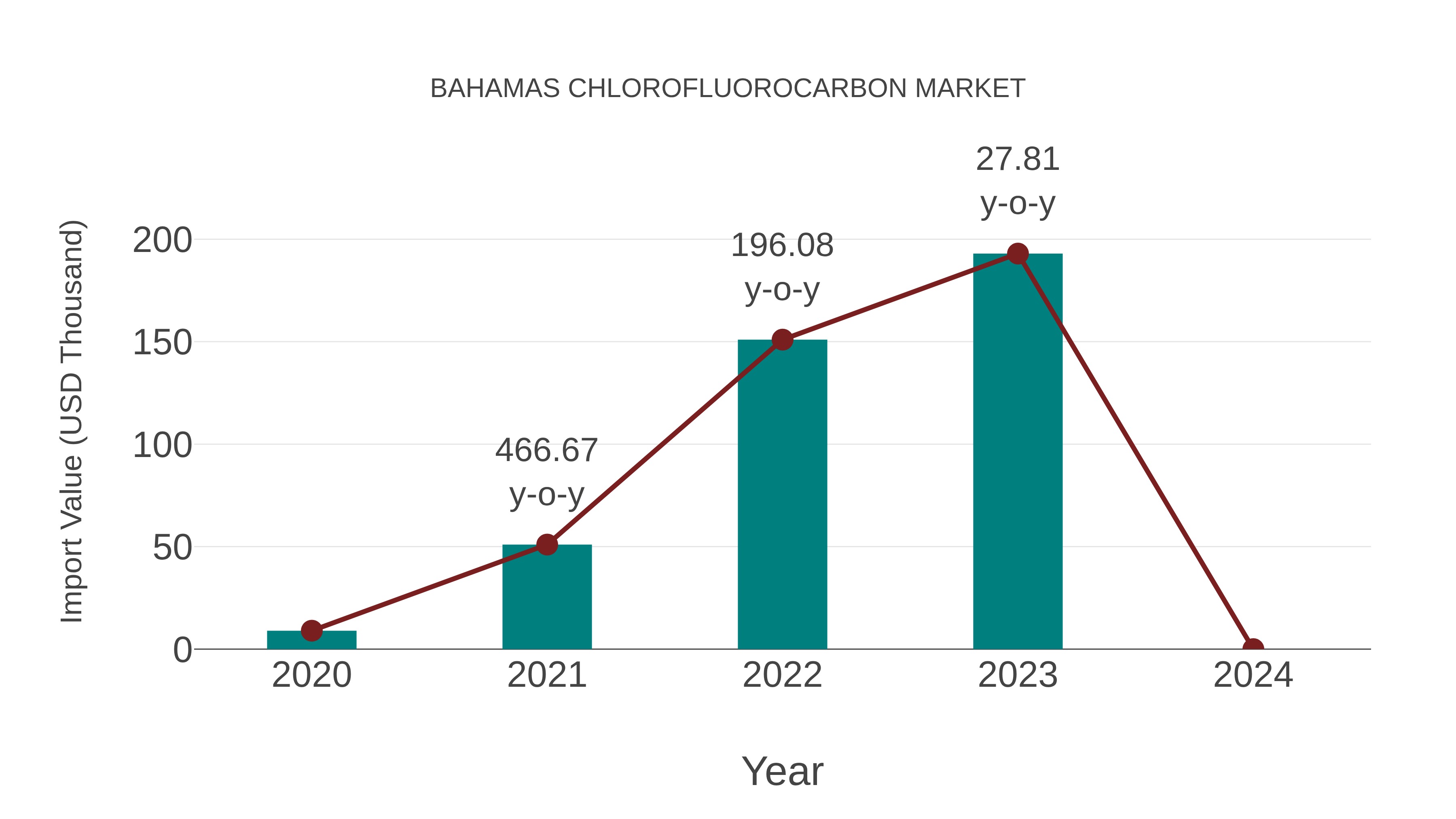 Bahamas Chlorofluorocarbon Market: Import Trend Analysis