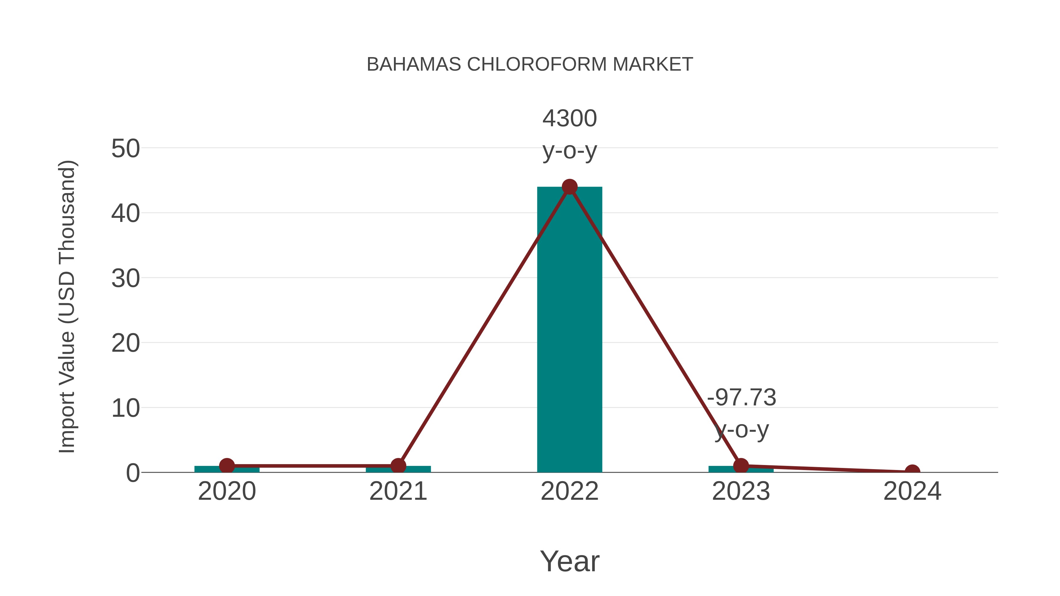 Bahamas Chloroform Market: Import Trend Analysis
