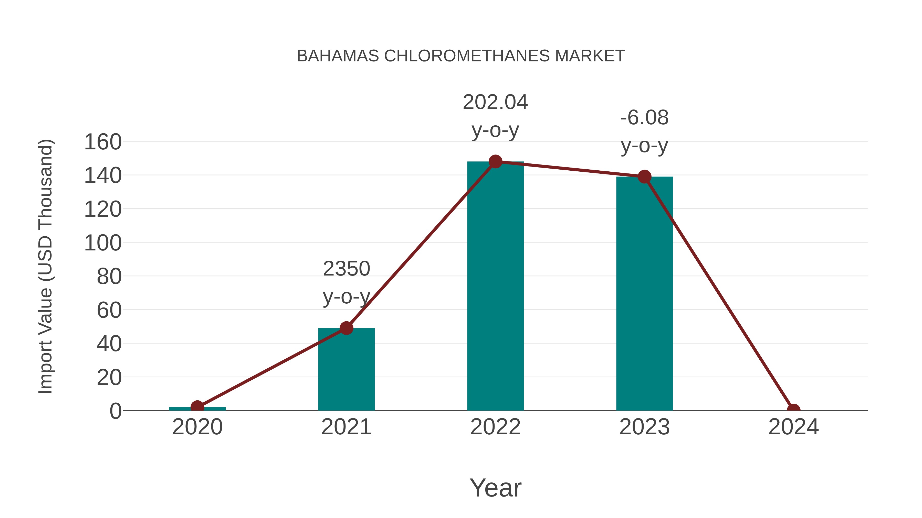  Bahamas Chloromethanes Market: Import Trend Analysis