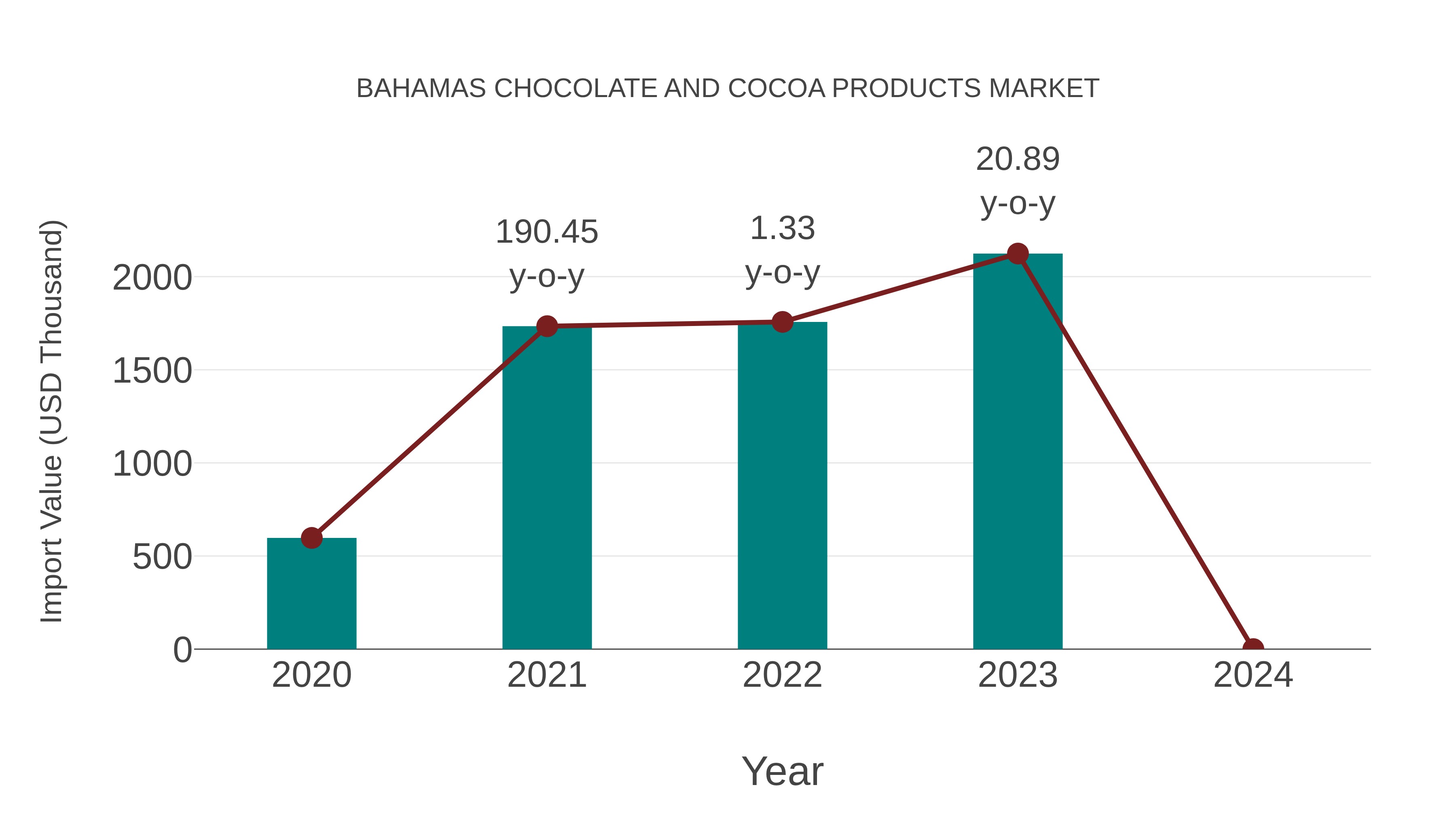  Bahamas Chocolate and Cocoa Products Market: Import Trend Analysis
