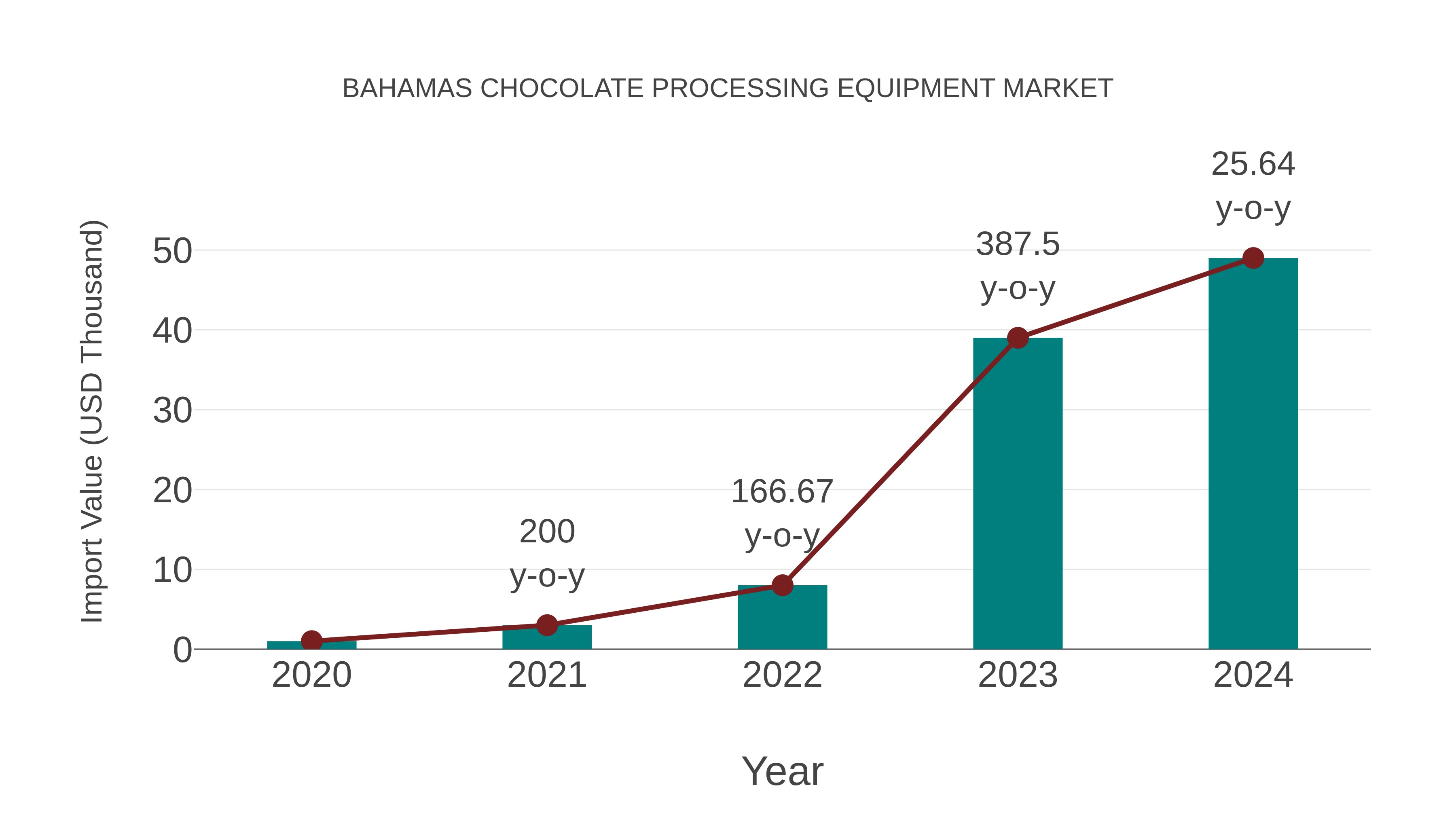  Bahamas Chocolate Processing Equipment Market: Import Trend Analysis