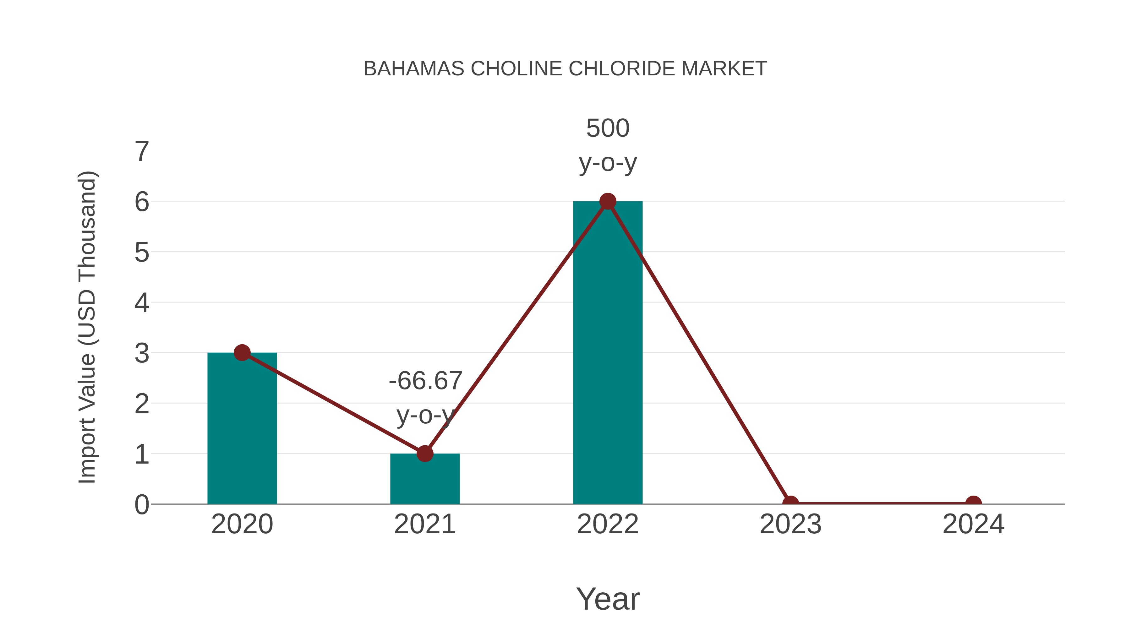  Bahamas Choline Chloride Market: Import Trend Analysis