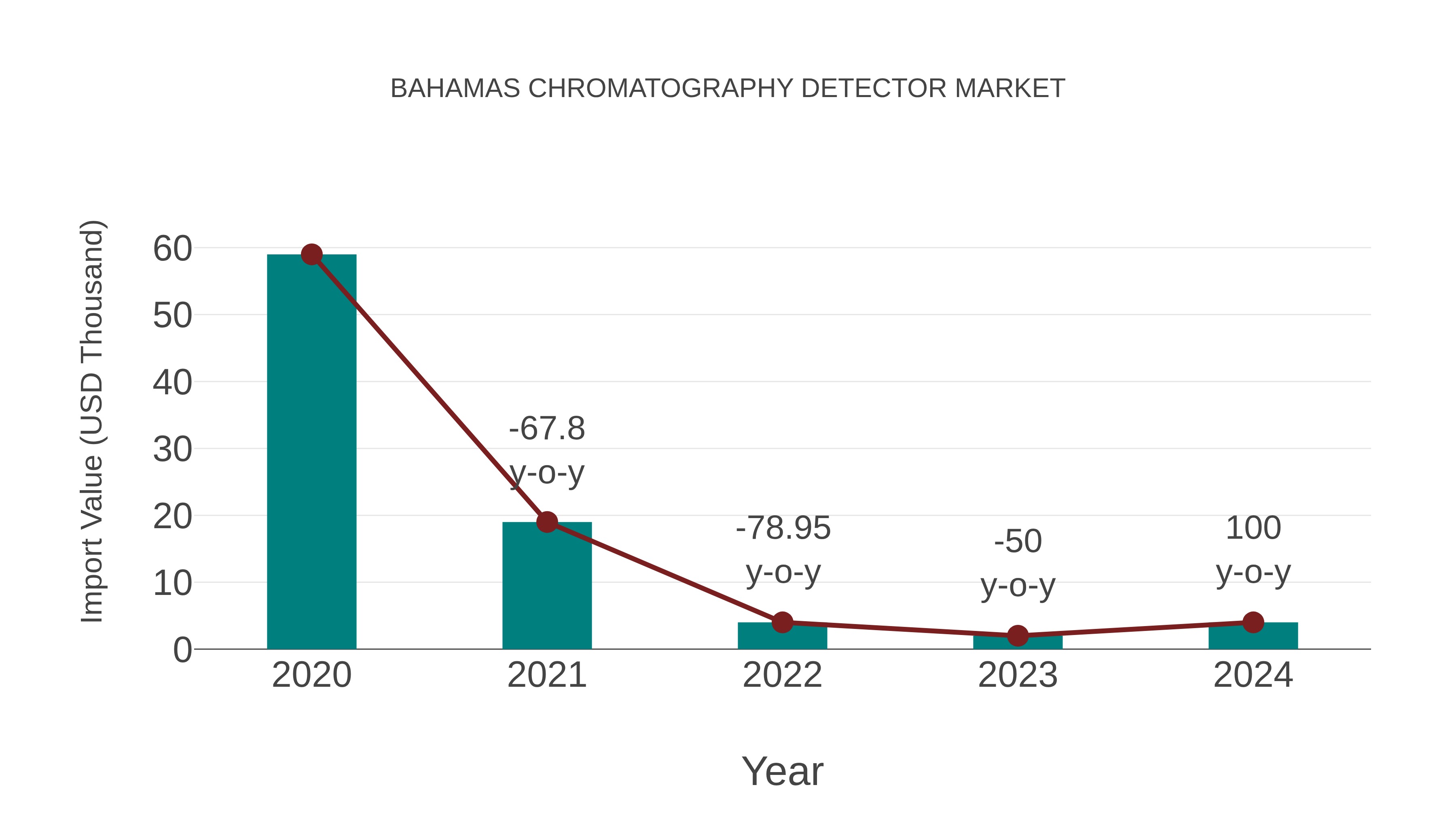  Bahamas Chromatography Detector Market: Import Trend Analysis