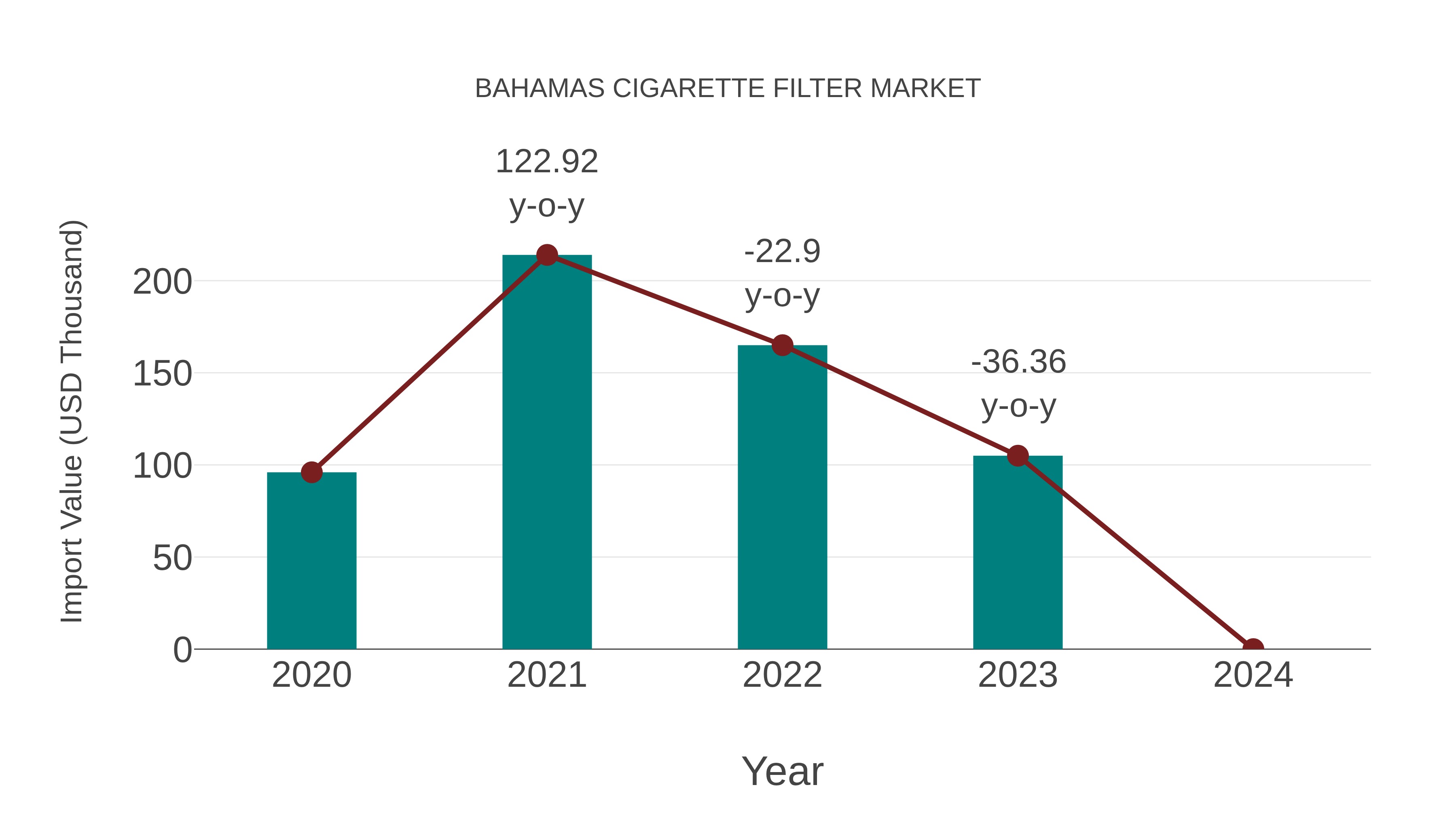  Bahamas Cigarette Filter Market: Import Trend Analysis