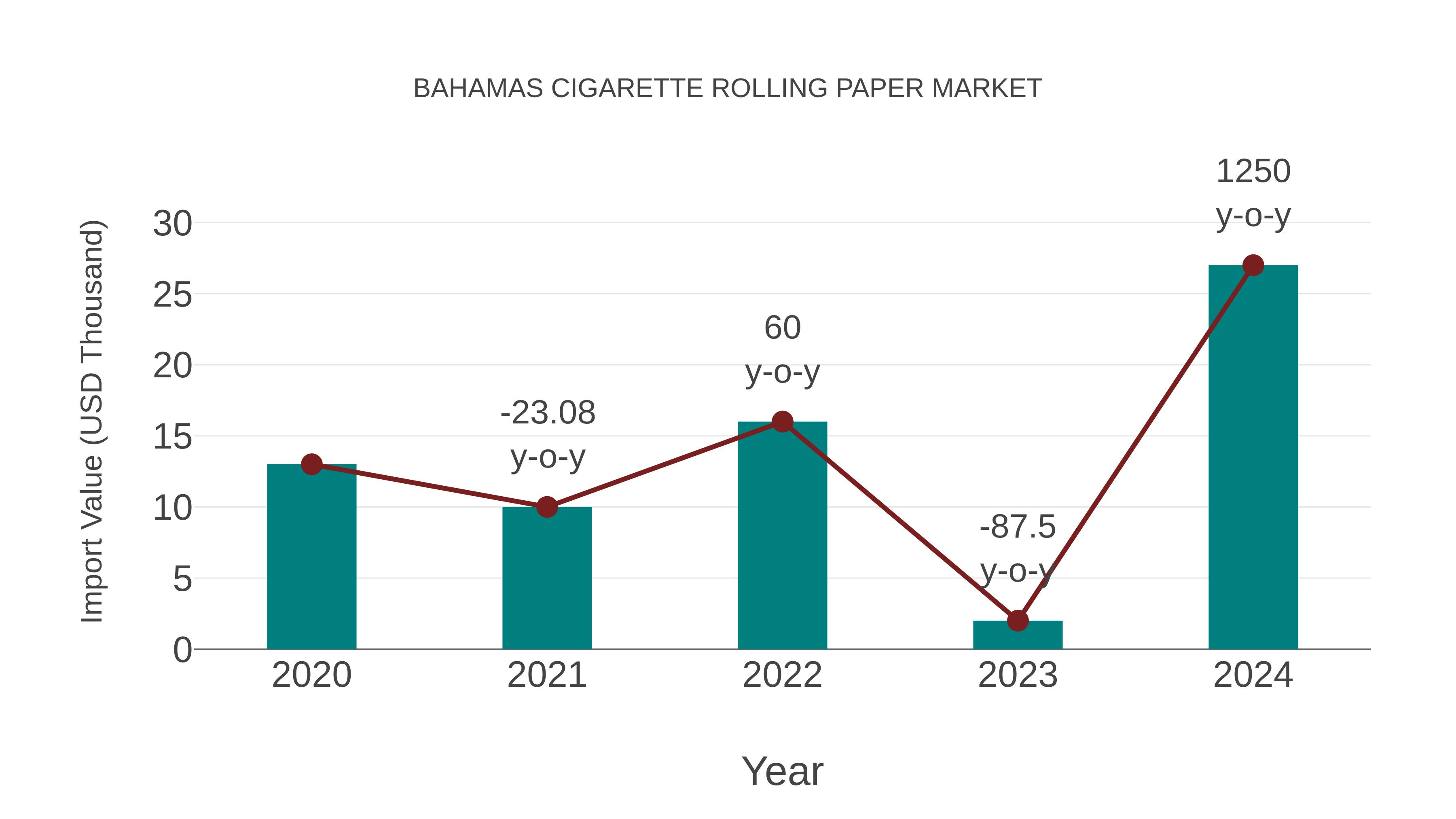  Bahamas Cigarette Rolling Paper Market: Import Trend Analysis