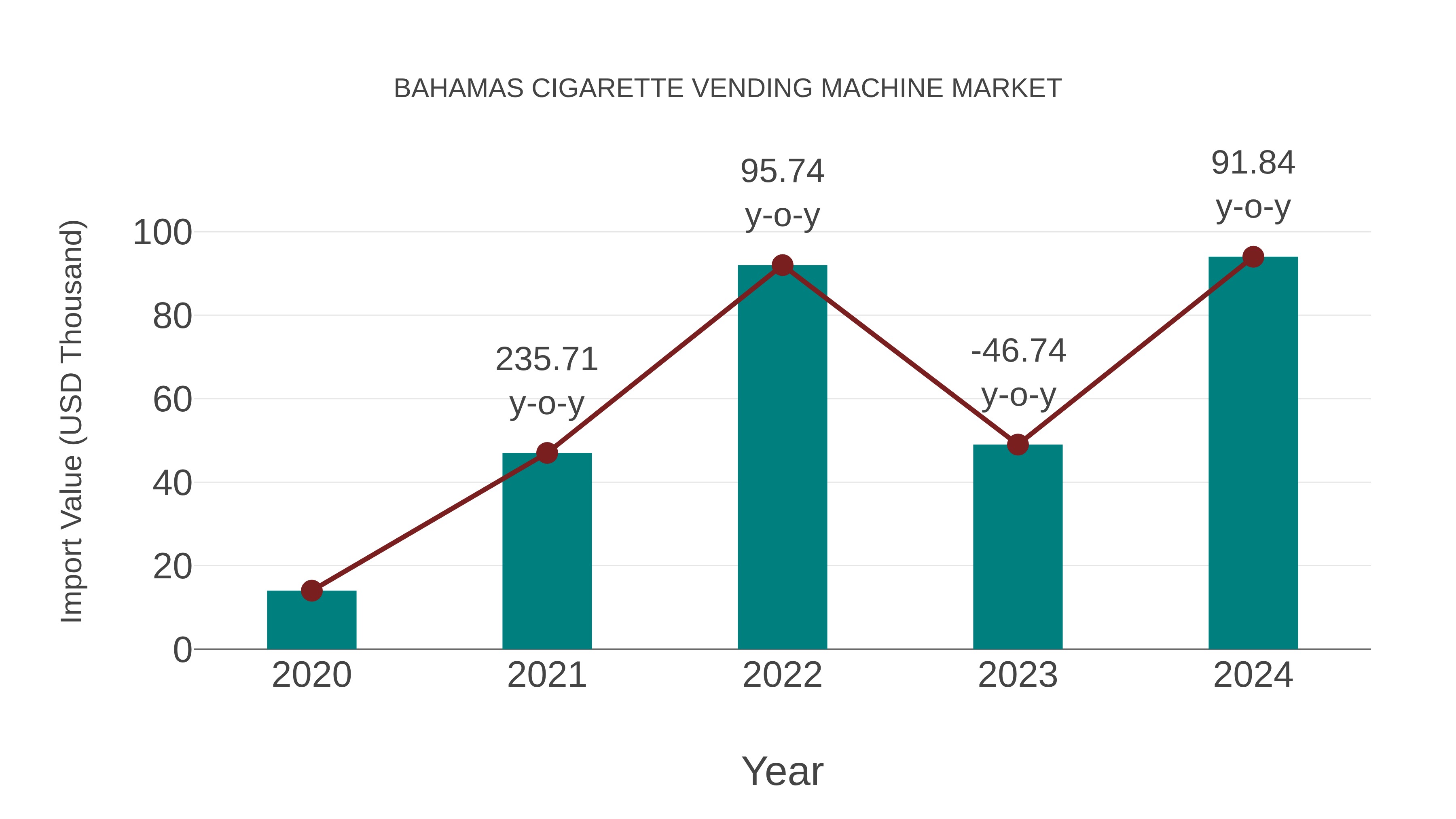 Bahamas Cigarette Vending Machine Market: Import Trend Analysis