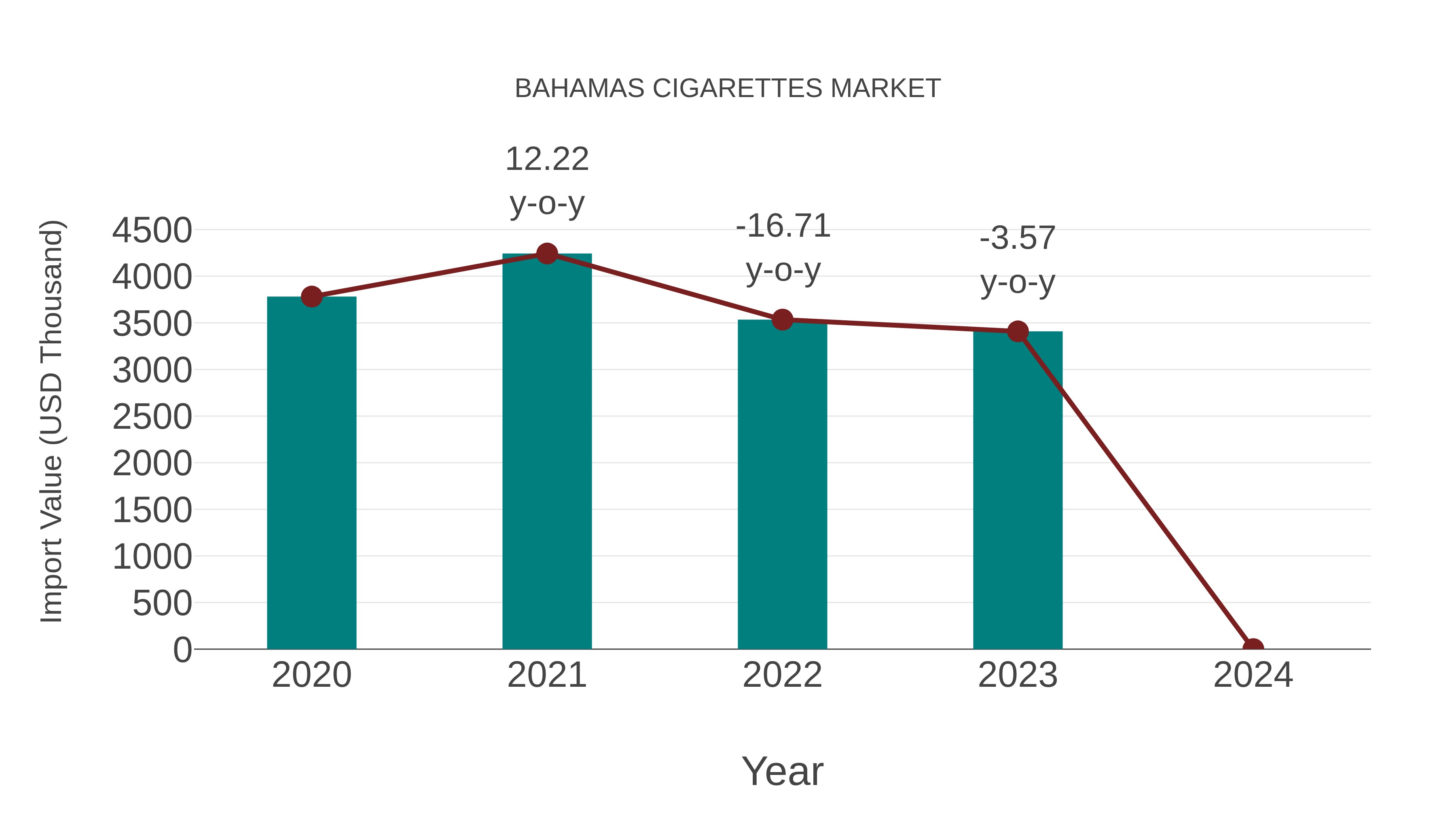  Bahamas Cigarettes Market: Import Trend Analysis