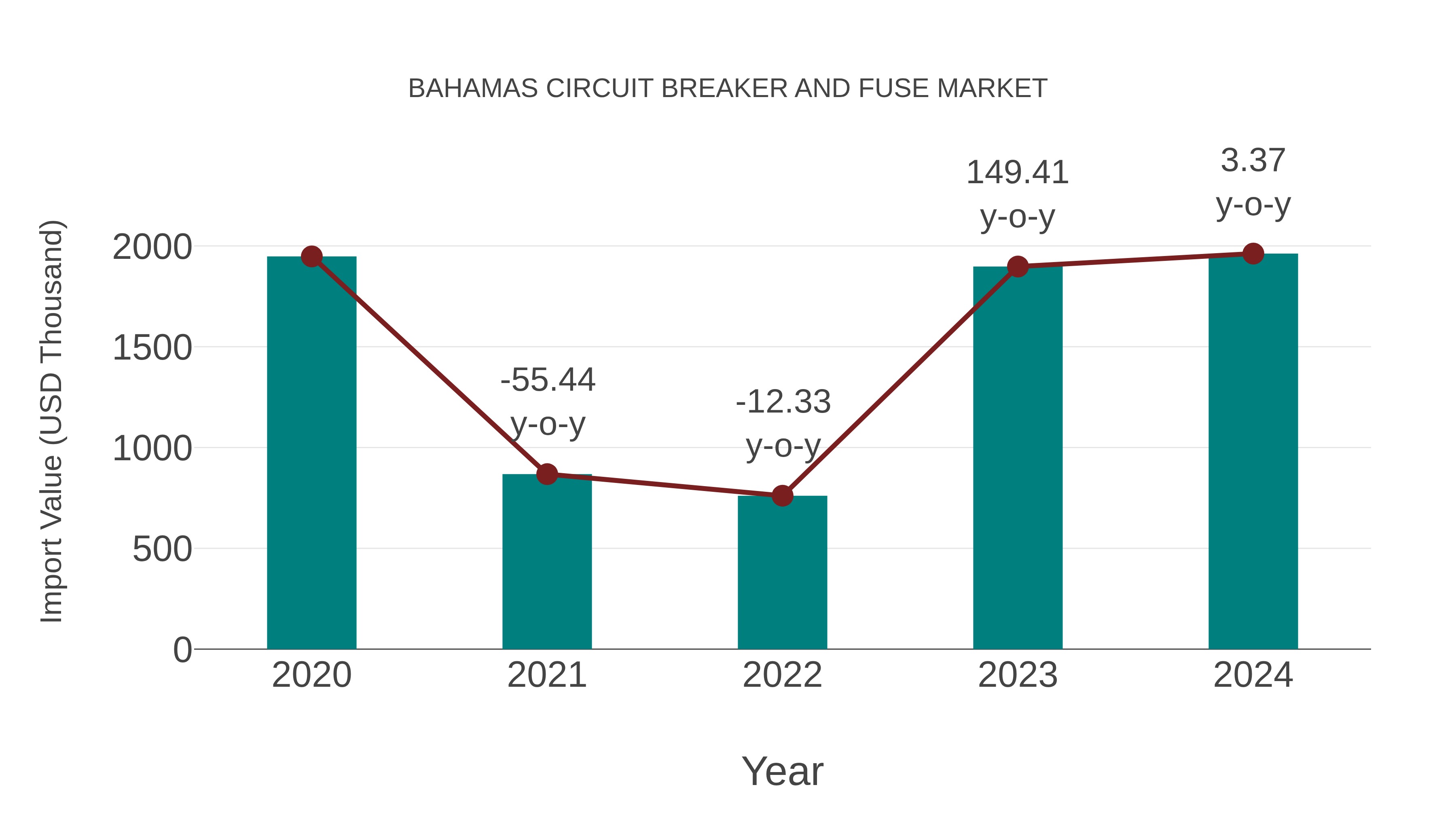 Bahamas Circuit Breaker and Fuse Market: Import Trend Analysis