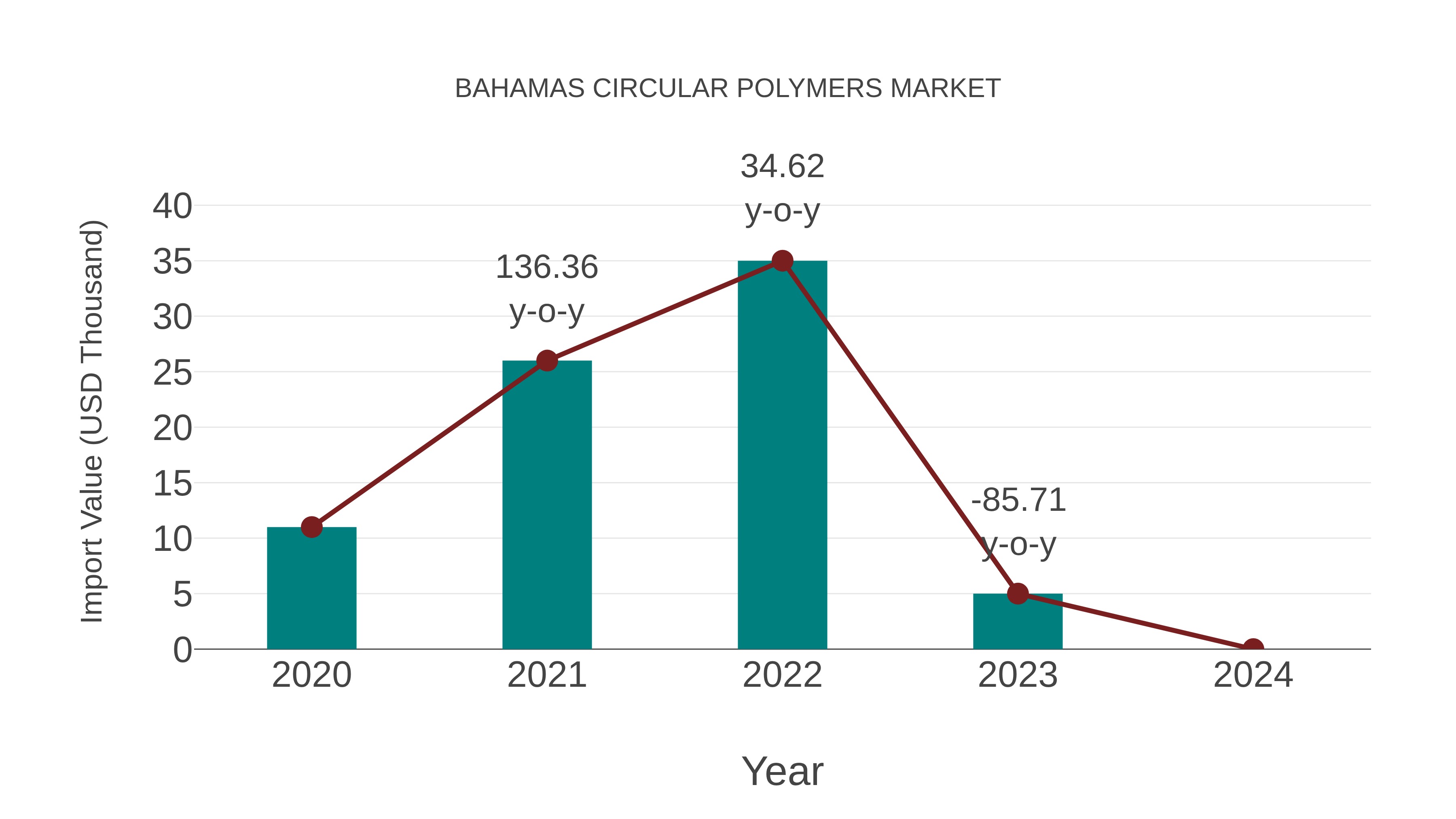  Bahamas Circular Polymers Market: Import Trend Analysis