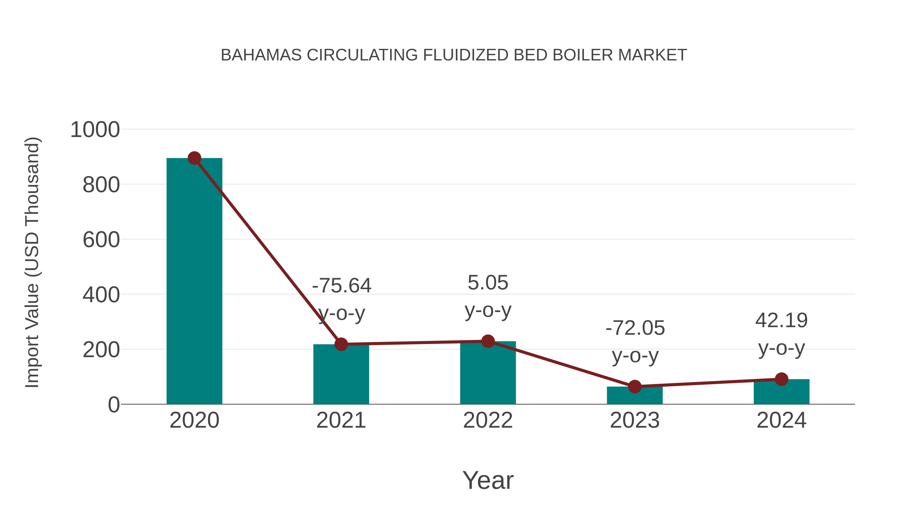  Bahamas Circulating Fluidized Bed Boiler Market: Import Trend Analysis