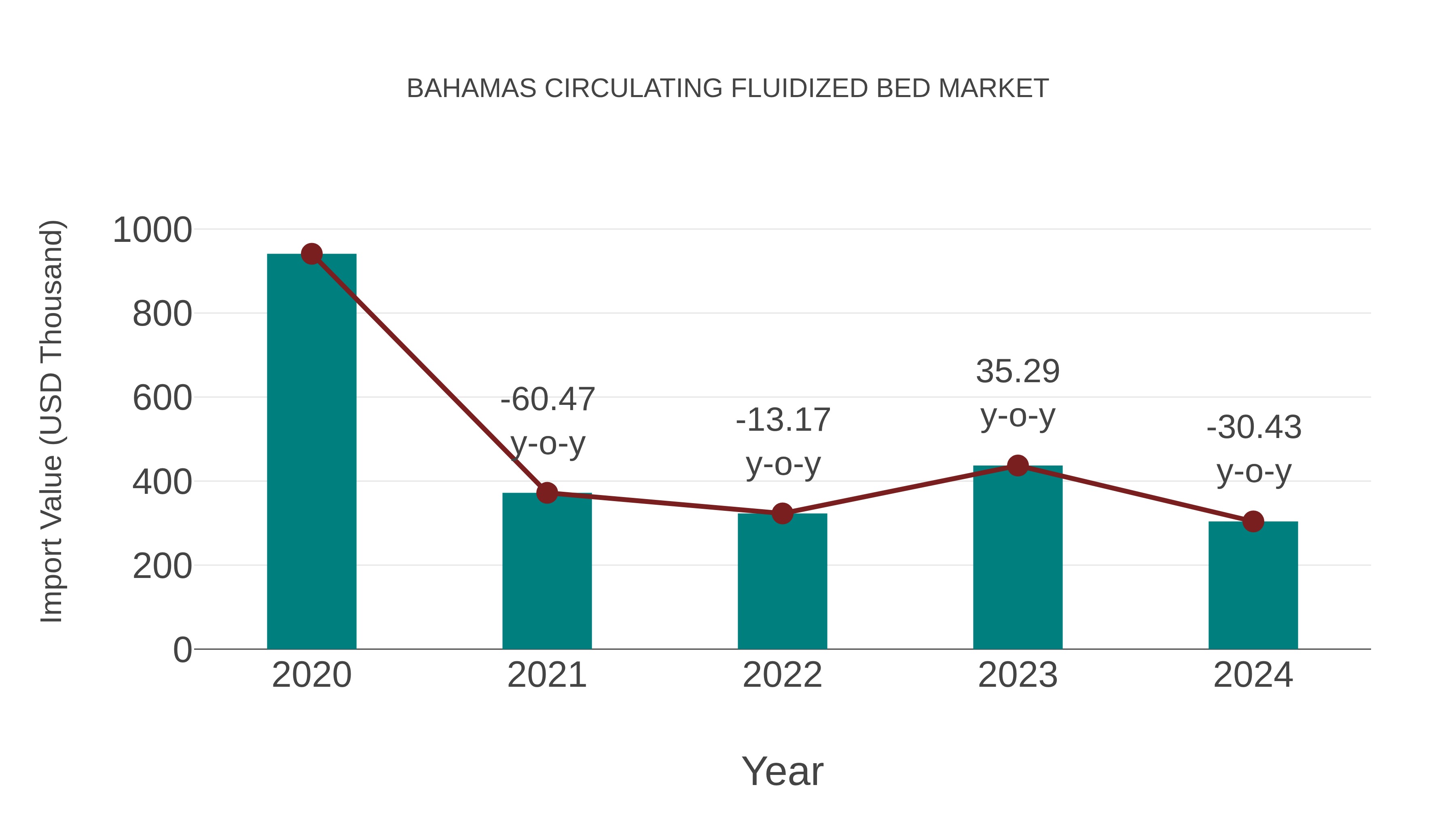  Bahamas Circulating Fluidized Bed Market: Import Trend Analysis