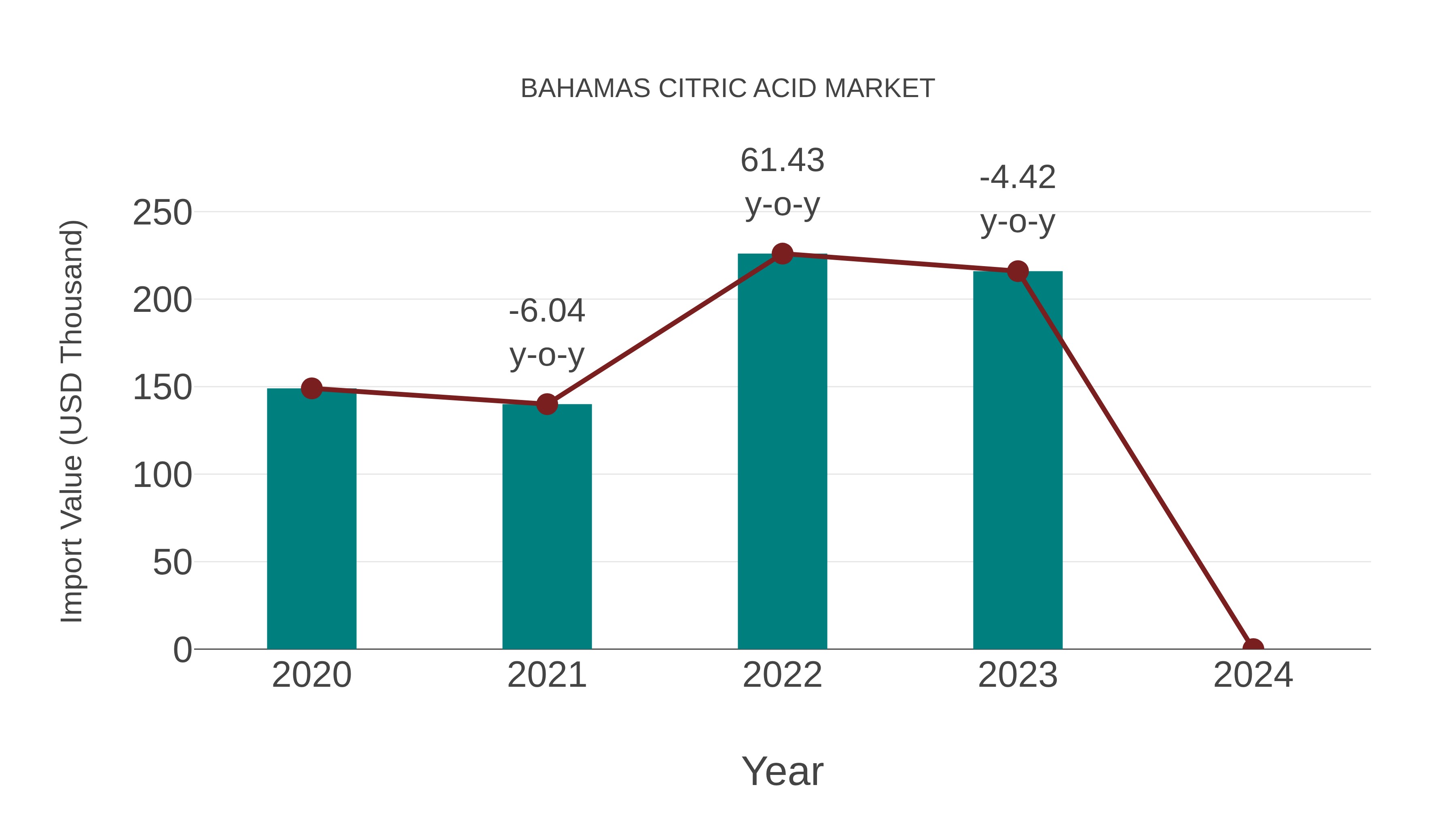  Bahamas Citric Acid Market: Import Trend Analysis