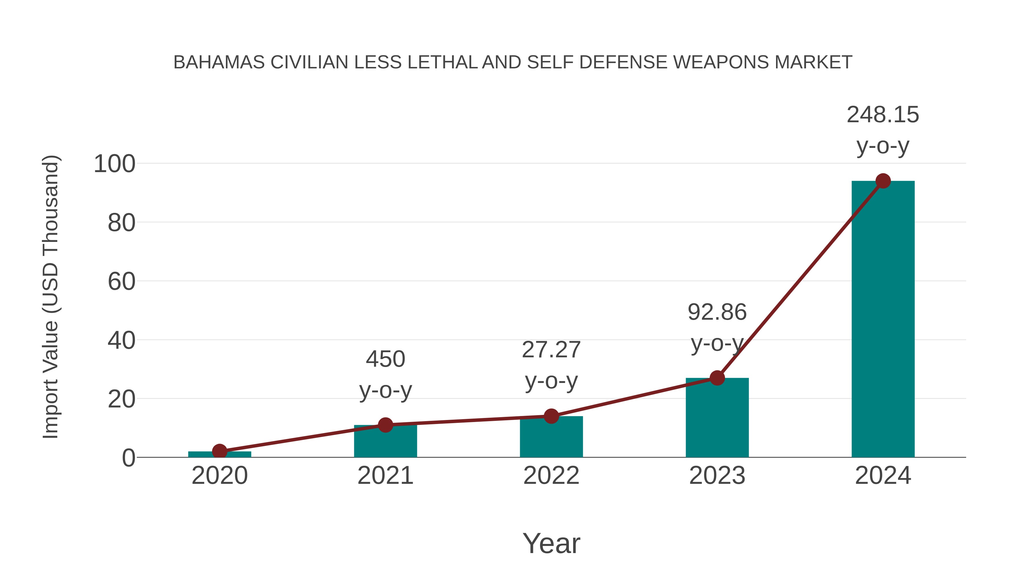 Bahamas Civilian Less Lethal and Self Defense Weapons Market: Import Trend Analysis