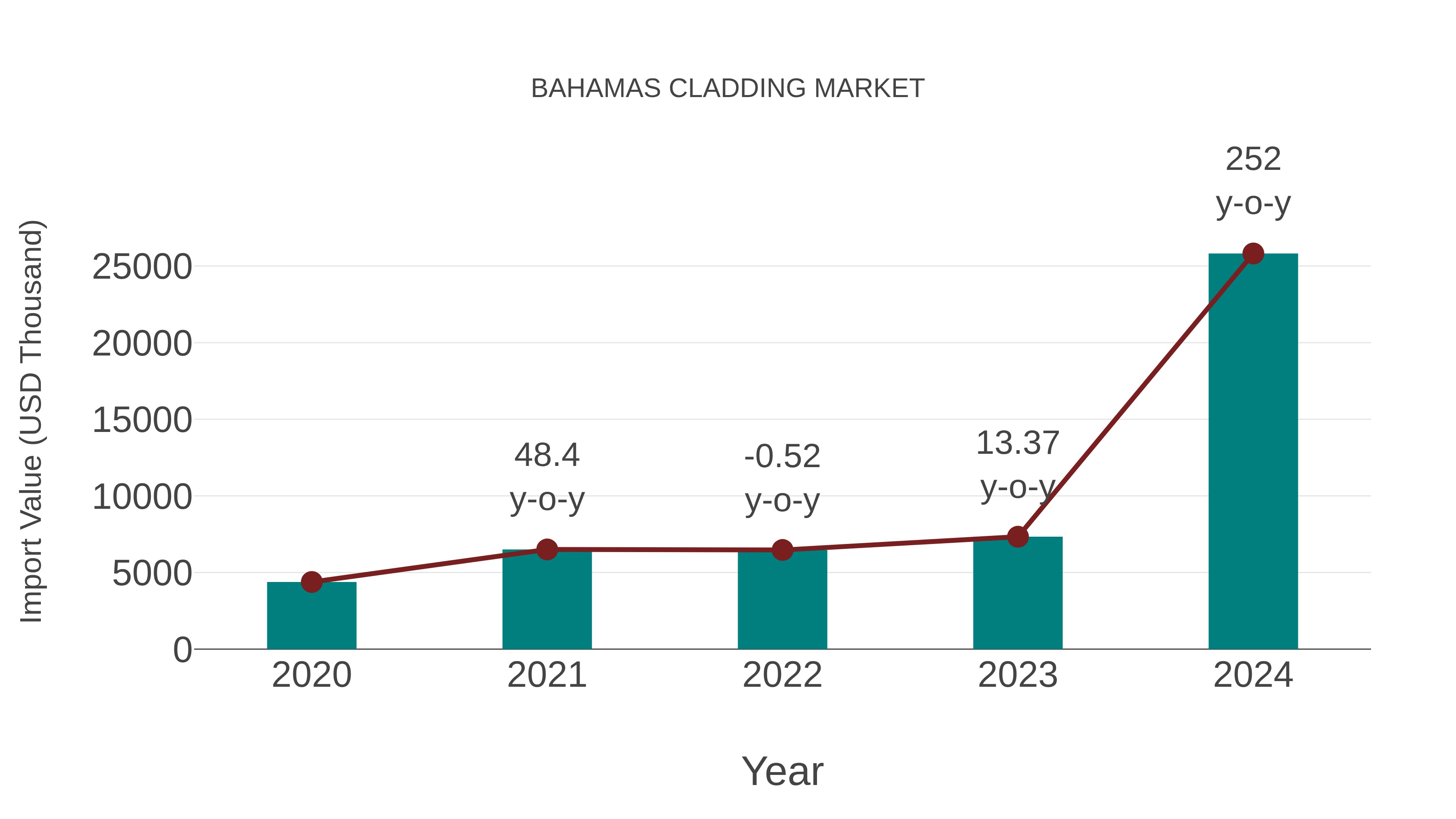  Bahamas Cladding Market: Import Trend Analysis