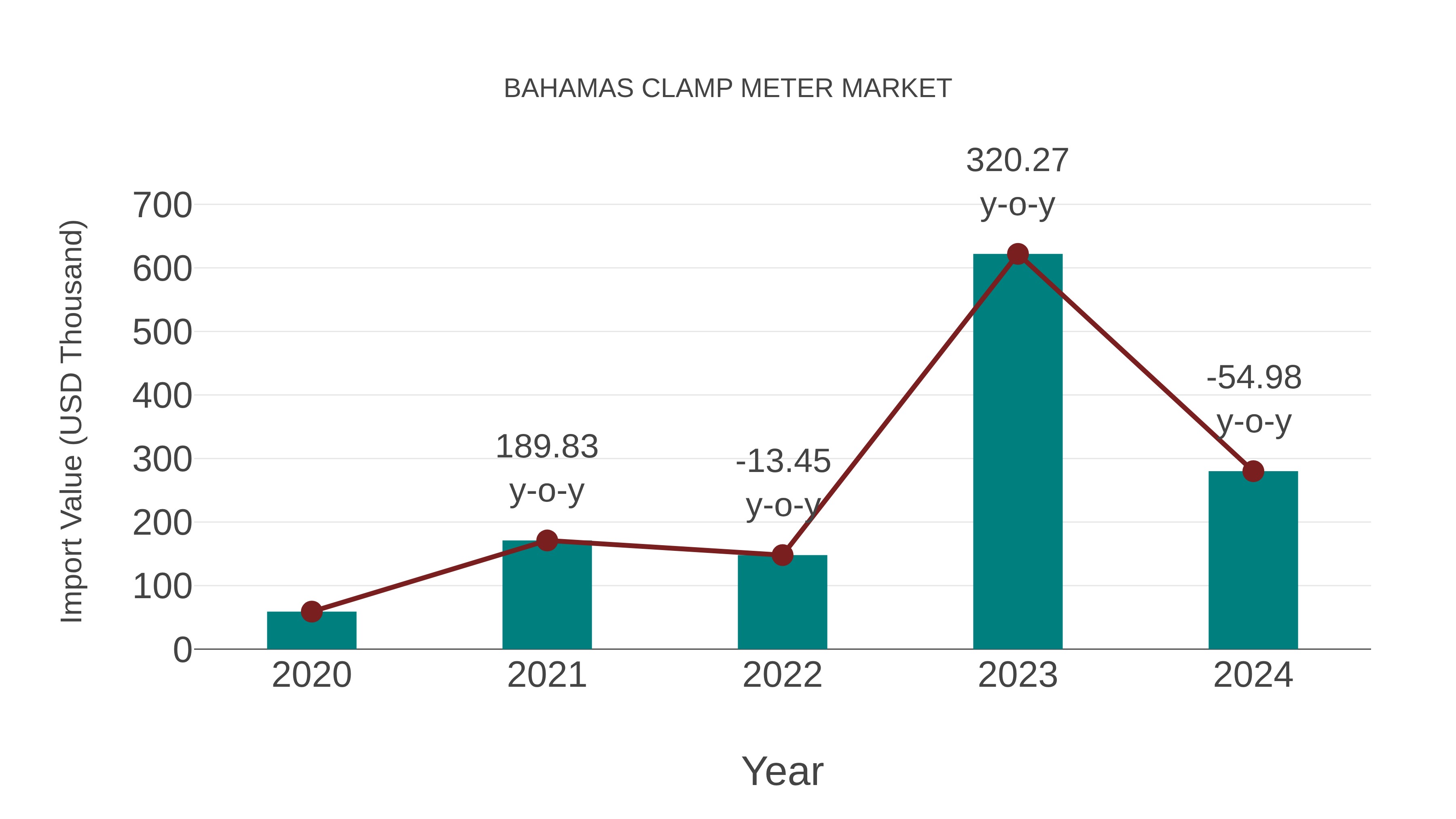  Bahamas Clamp Meter Market: Import Trend Analysis