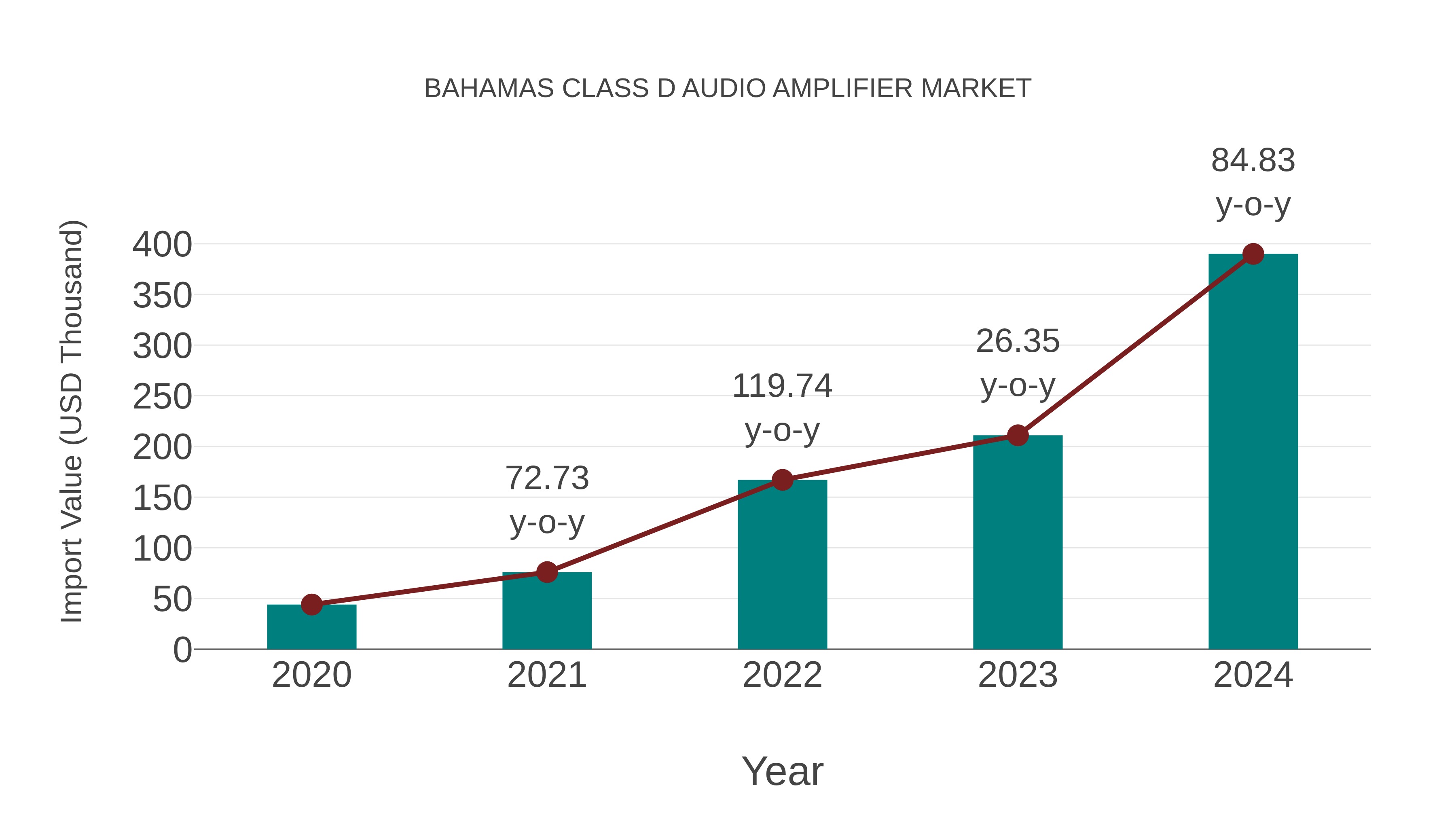  Bahamas Class D Audio Amplifier Market: Import Trend Analysis