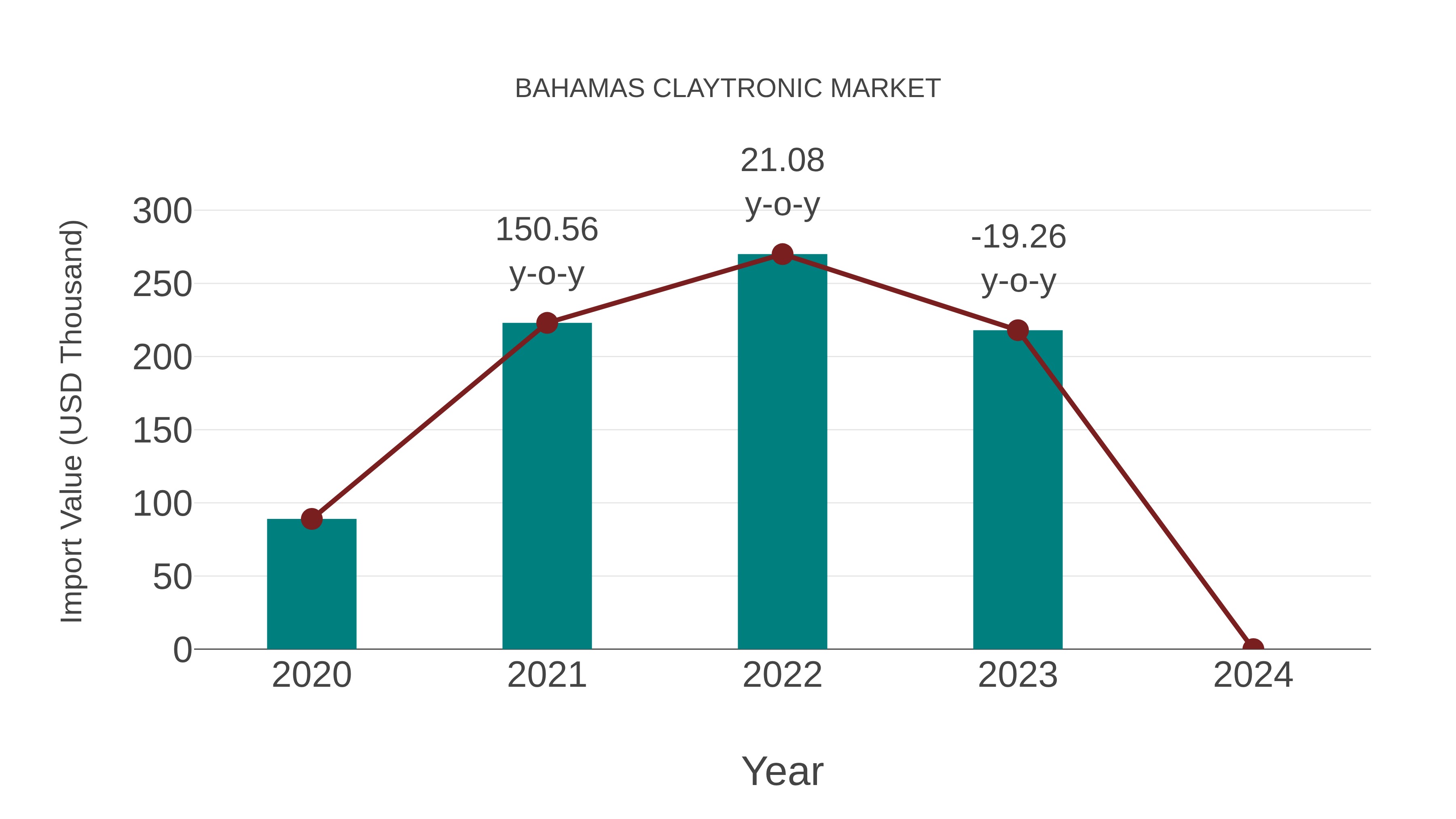  Bahamas Claytronic Market: Import Trend Analysis