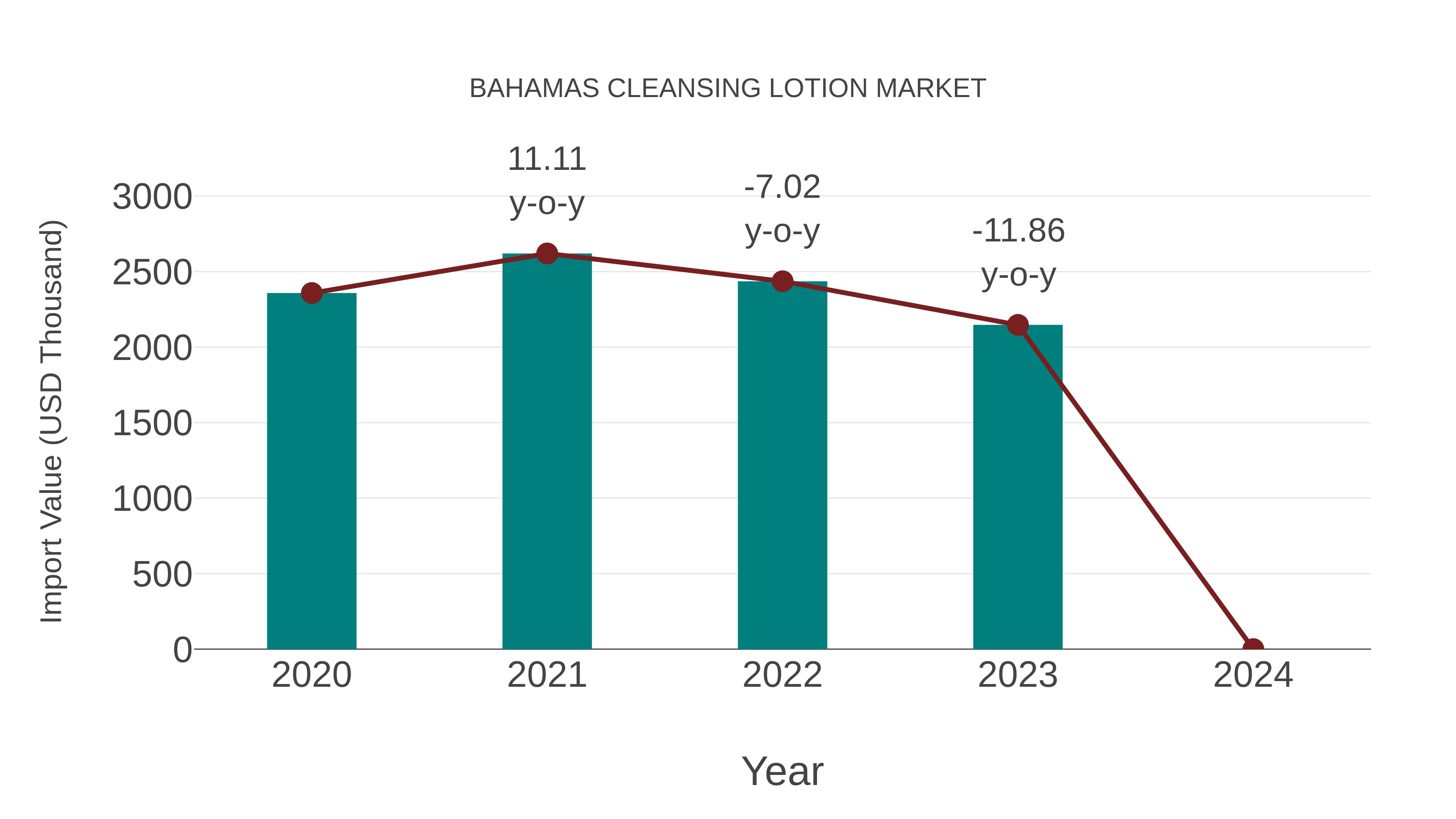 Bahamas Cleansing Lotion Market: Import Trend Analysis