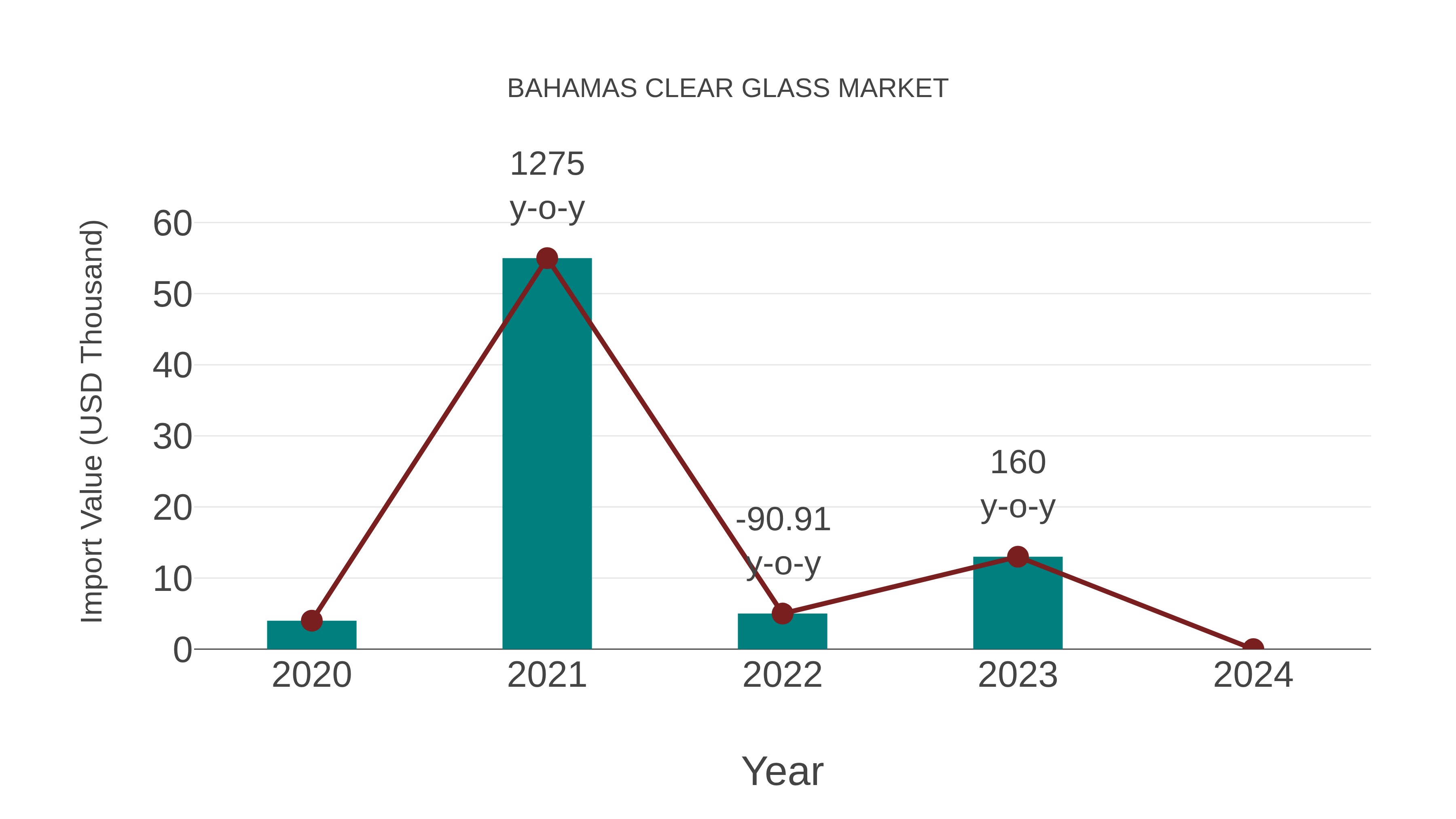  Bahamas Clear Glass Market: Import Trend Analysis