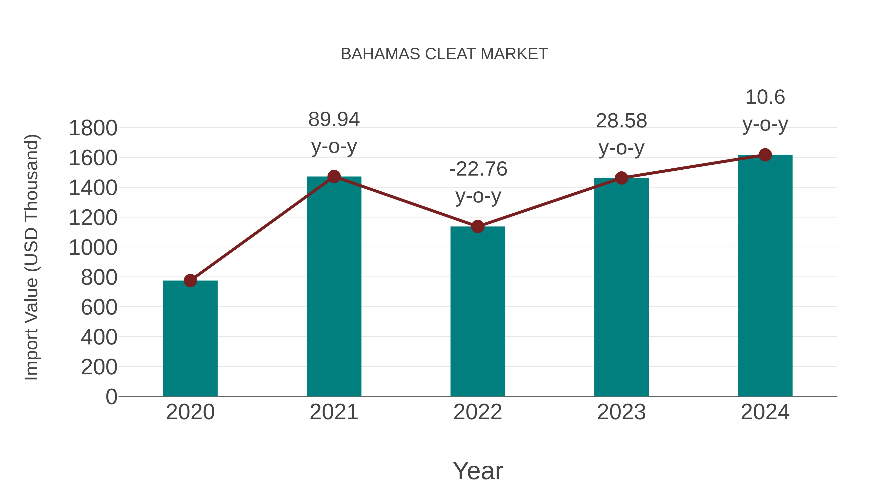  Bahamas Cleat Market: Import Trend Analysis