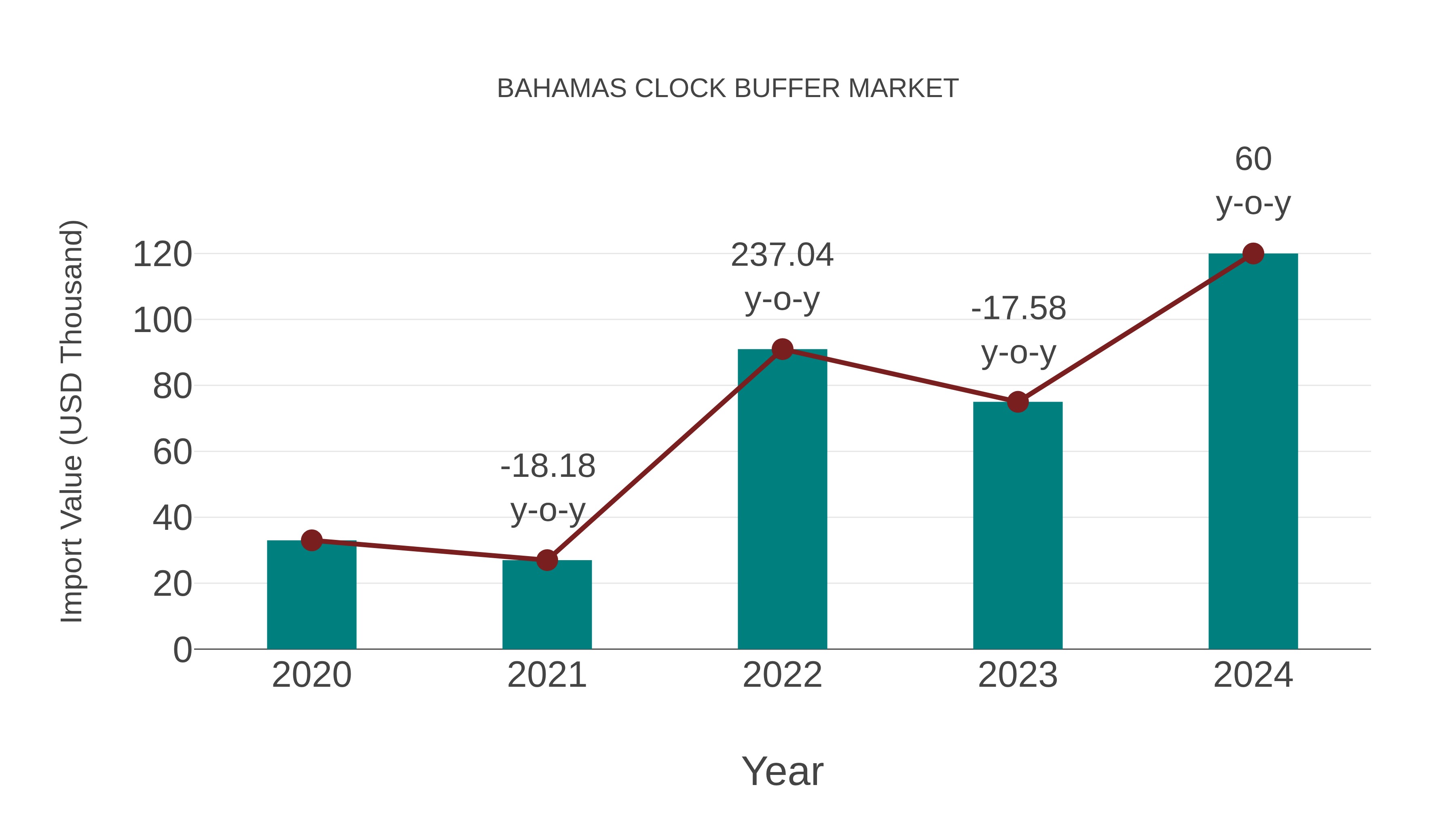  Bahamas Clock Buffer Market: Import Trend Analysis