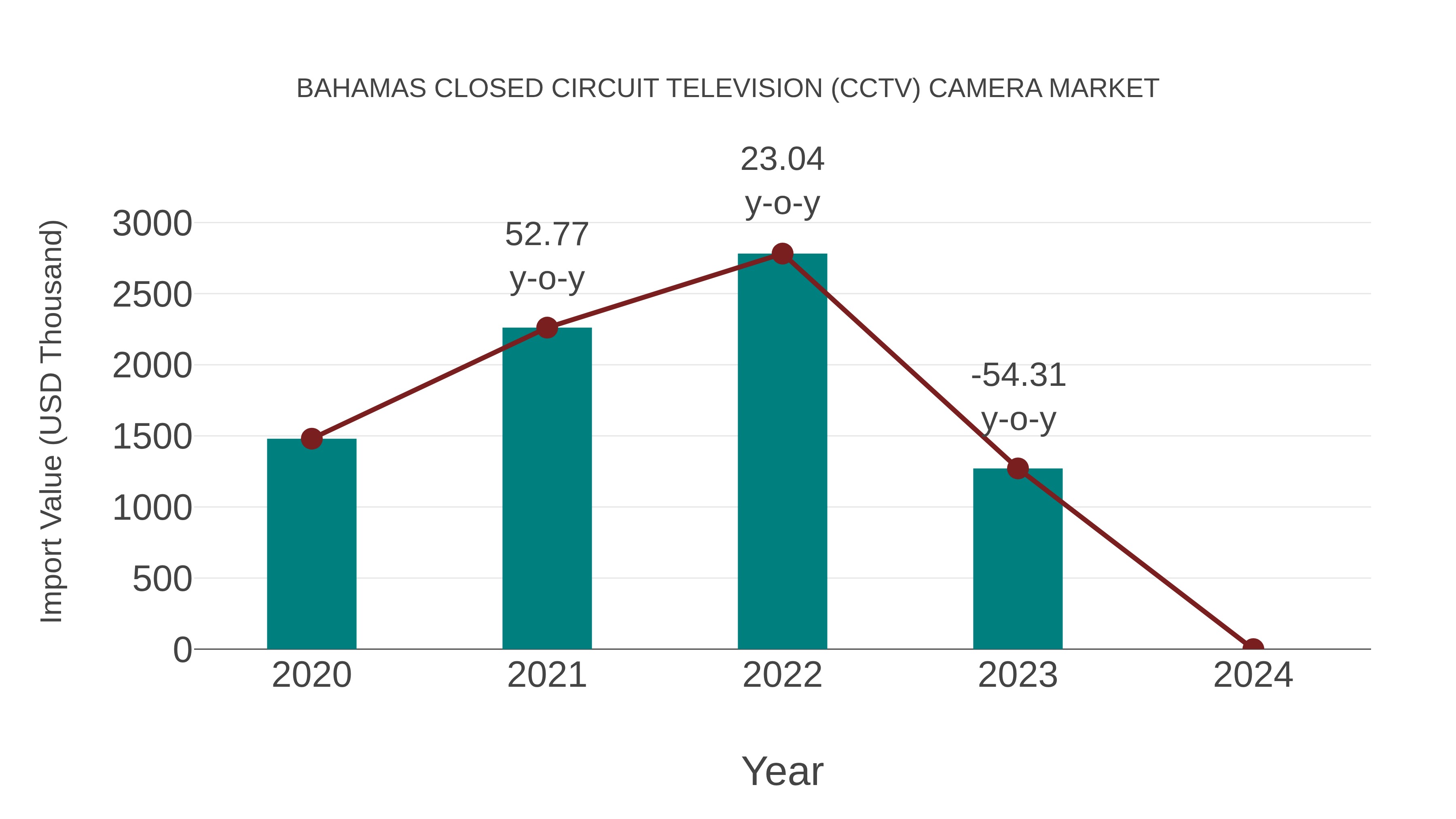  Bahamas Closed Circuit Television (Cctv) Camera Market: Import Trend Analysis
