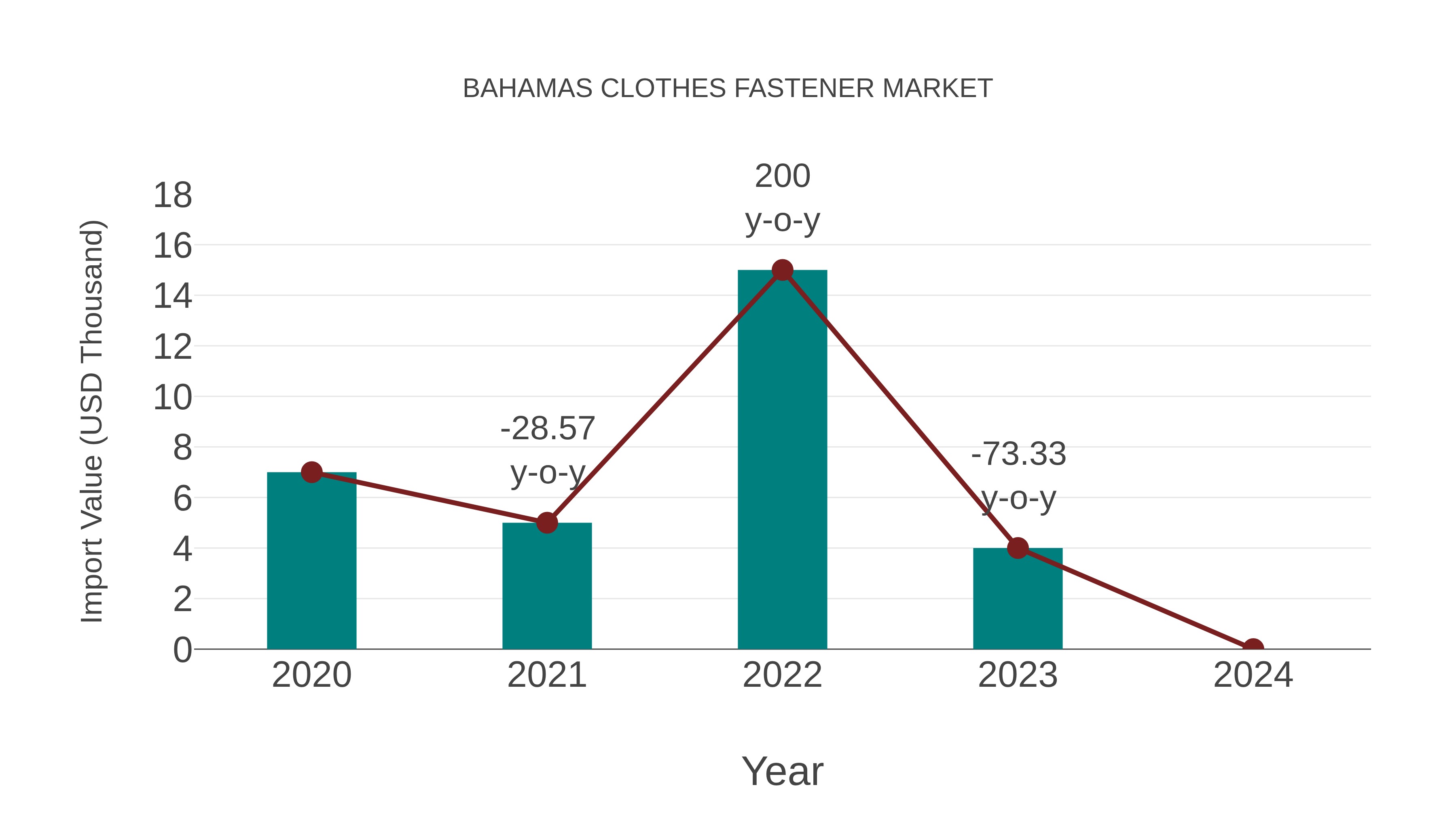  Bahamas Clothes Fastener Market: Import Trend Analysis
