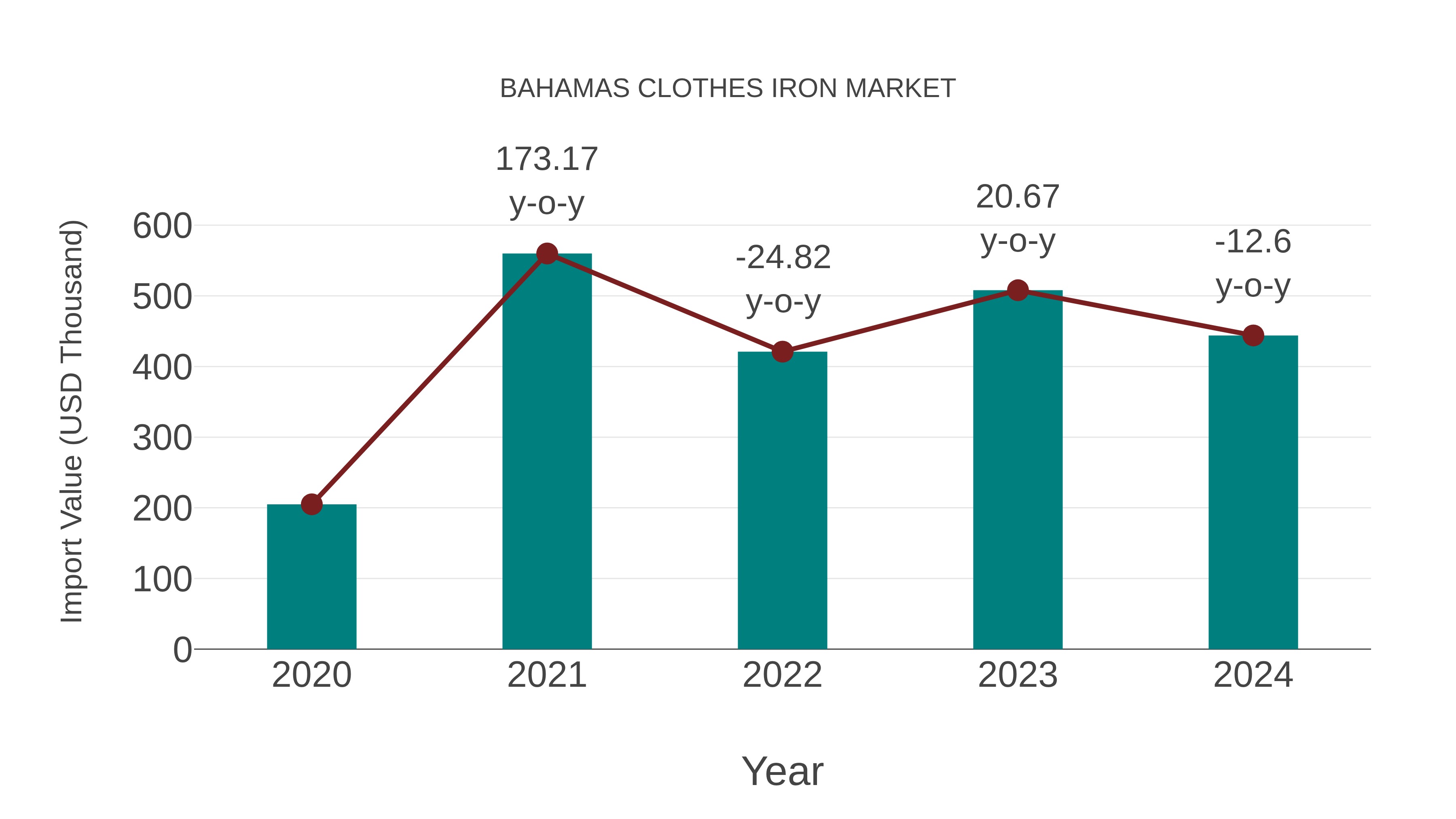  Bahamas Clothes Iron Market: Import Trend Analysis