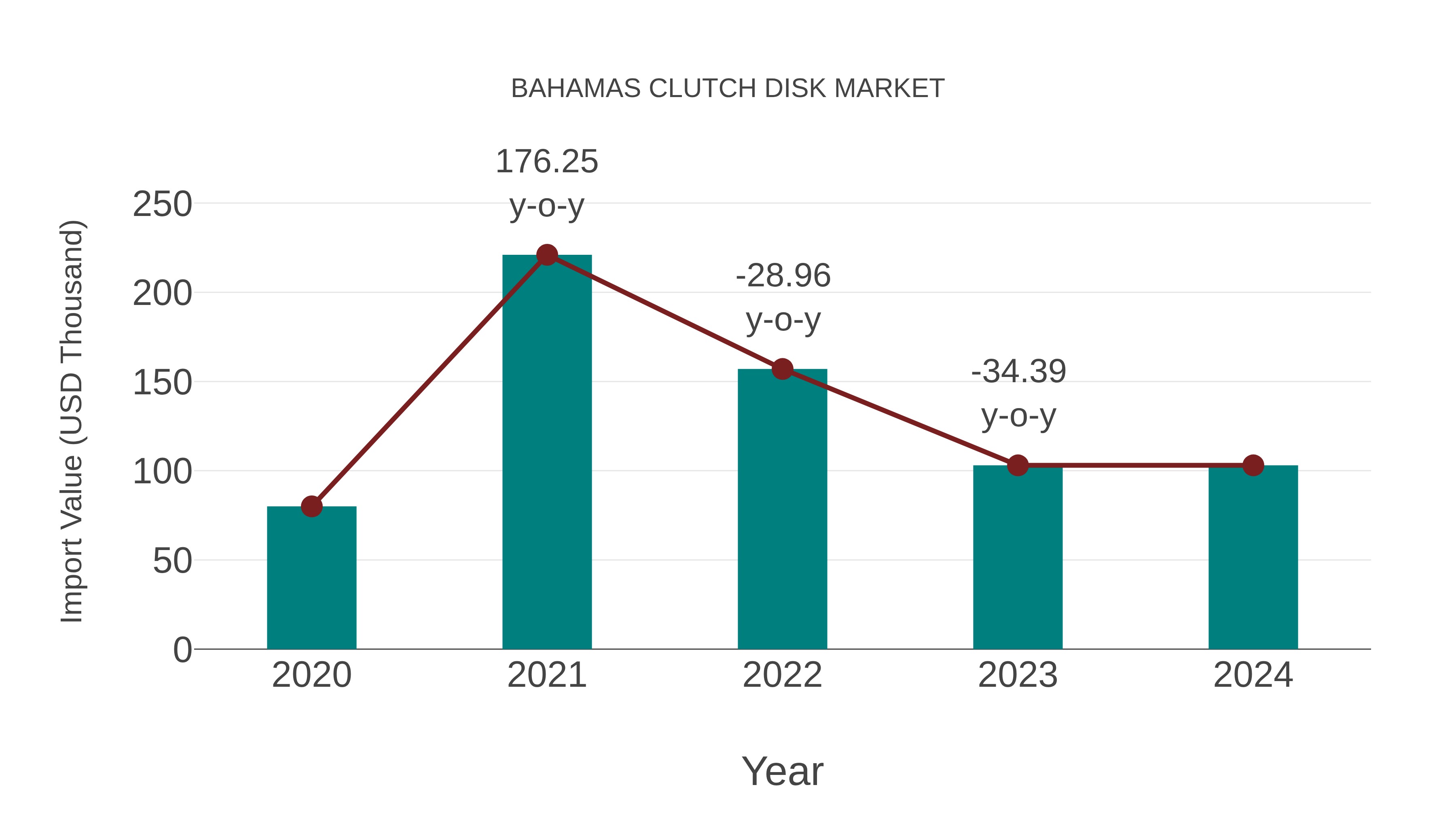  Bahamas Clutch Disk Market: Import Trend Analysis