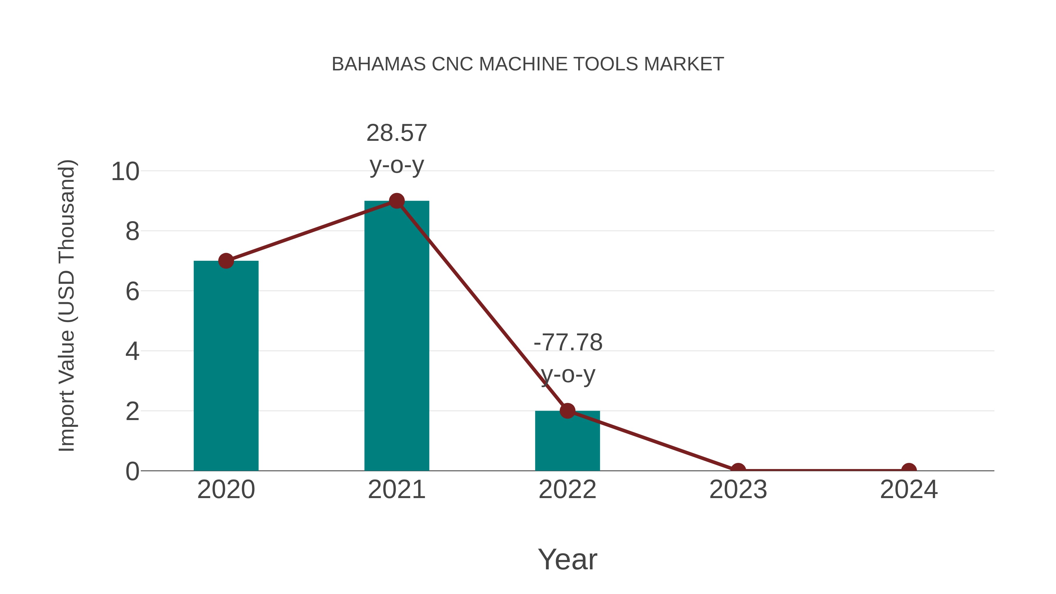  Bahamas Cnc Machine Tools Market: Import Trend Analysis
