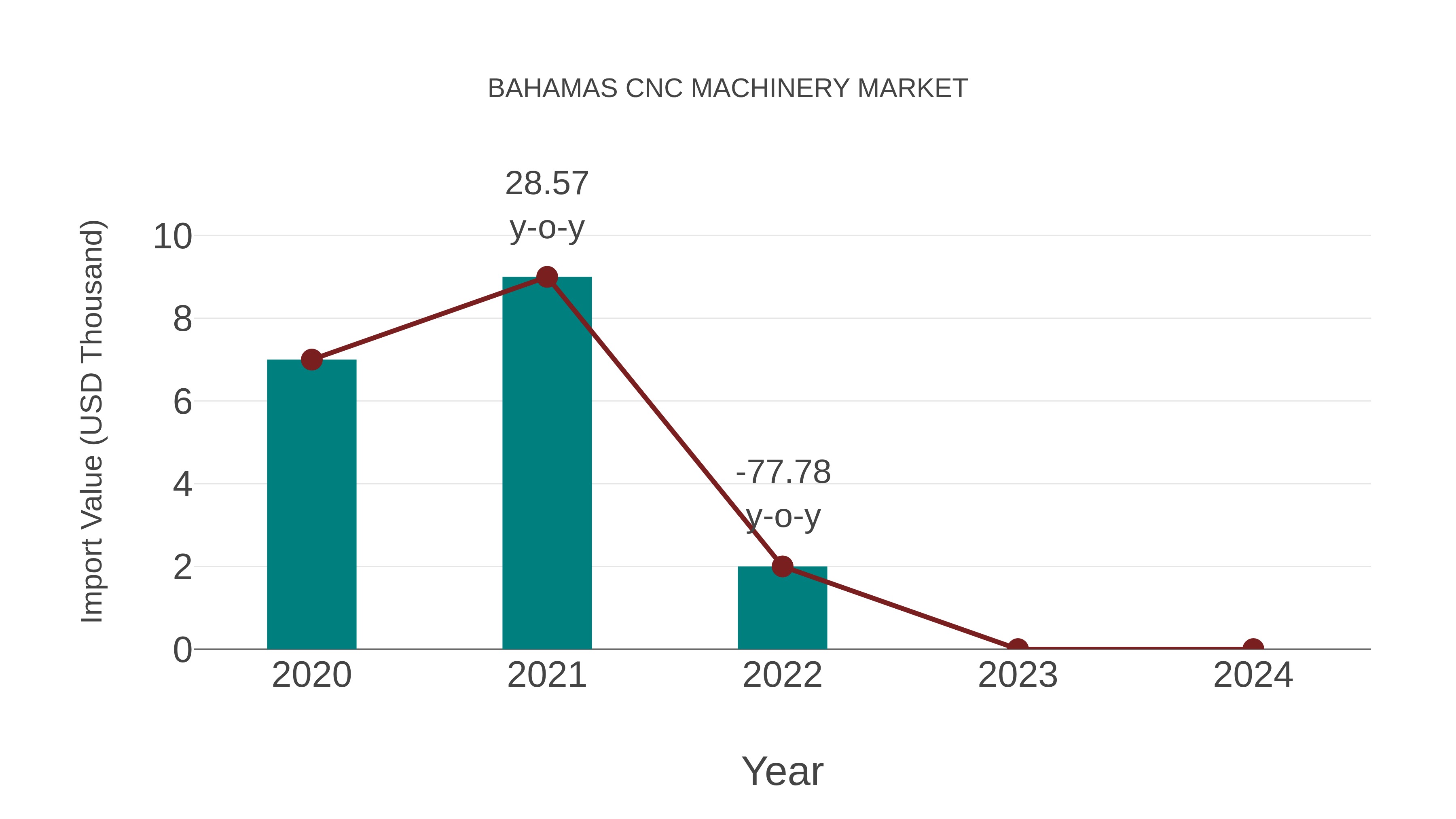  Bahamas Cnc Machinery Market: Import Trend Analysis