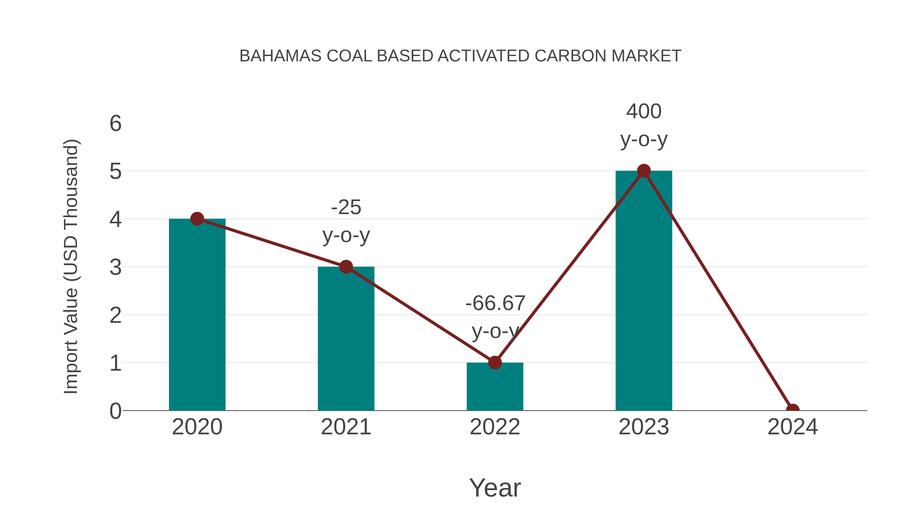  Bahamas Coal Based Activated Carbon Market: Import Trend Analysis