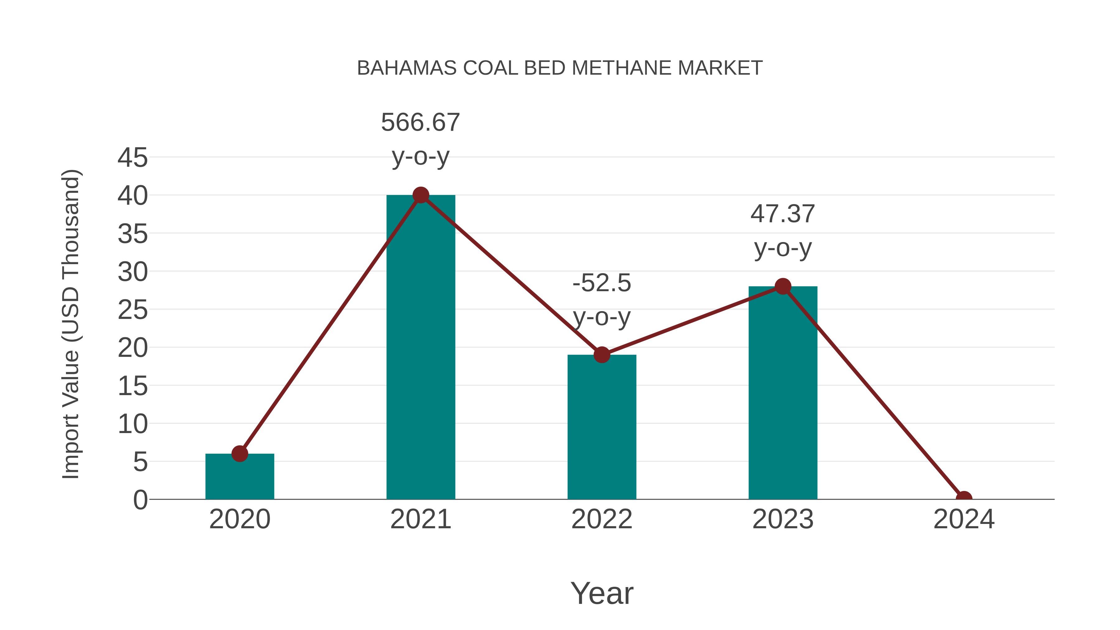 Bahamas Coal Bed Methane Market: Import Trend Analysis