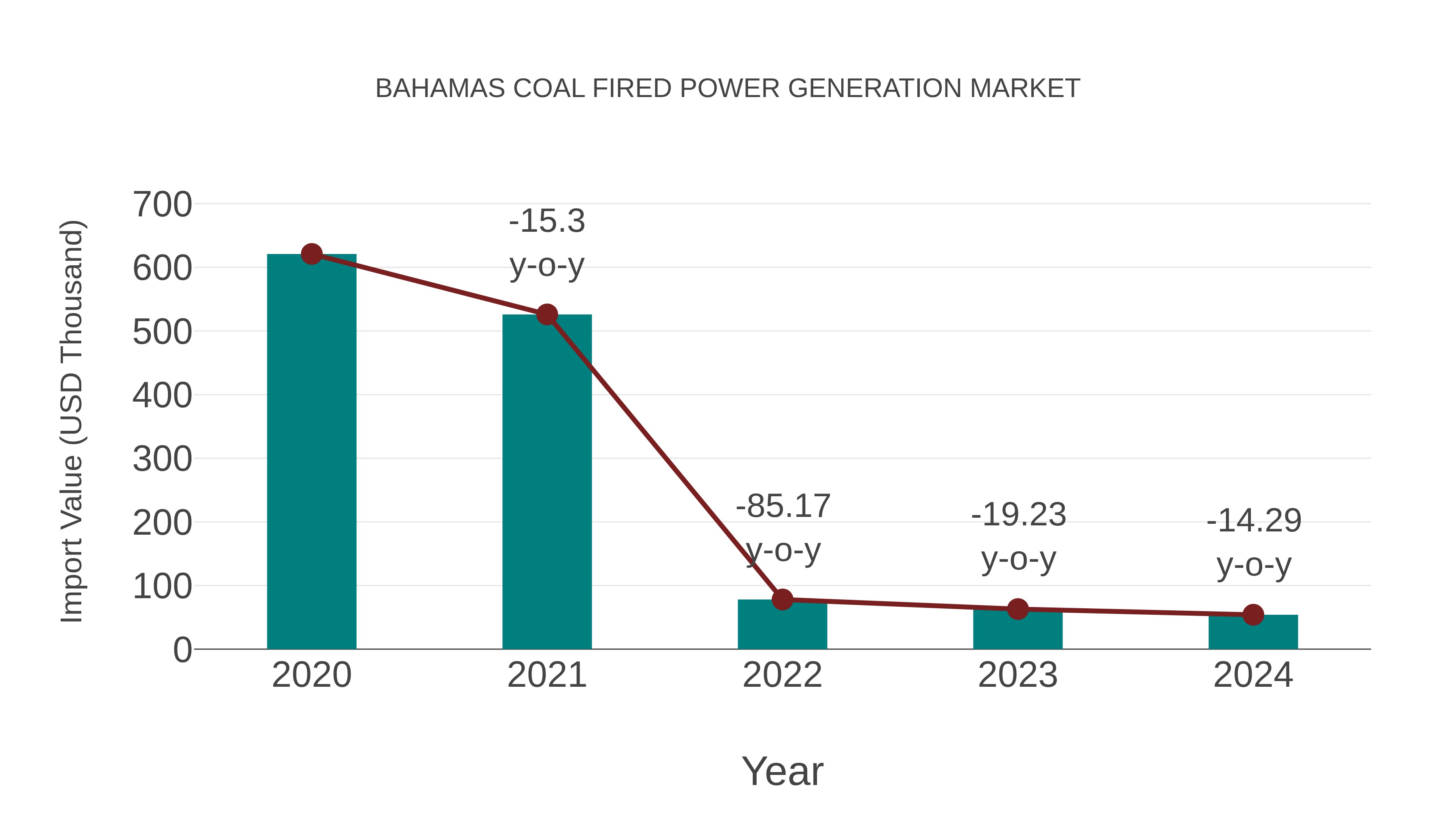  Bahamas Coal Fired Power Generation Market: Import Trend Analysis