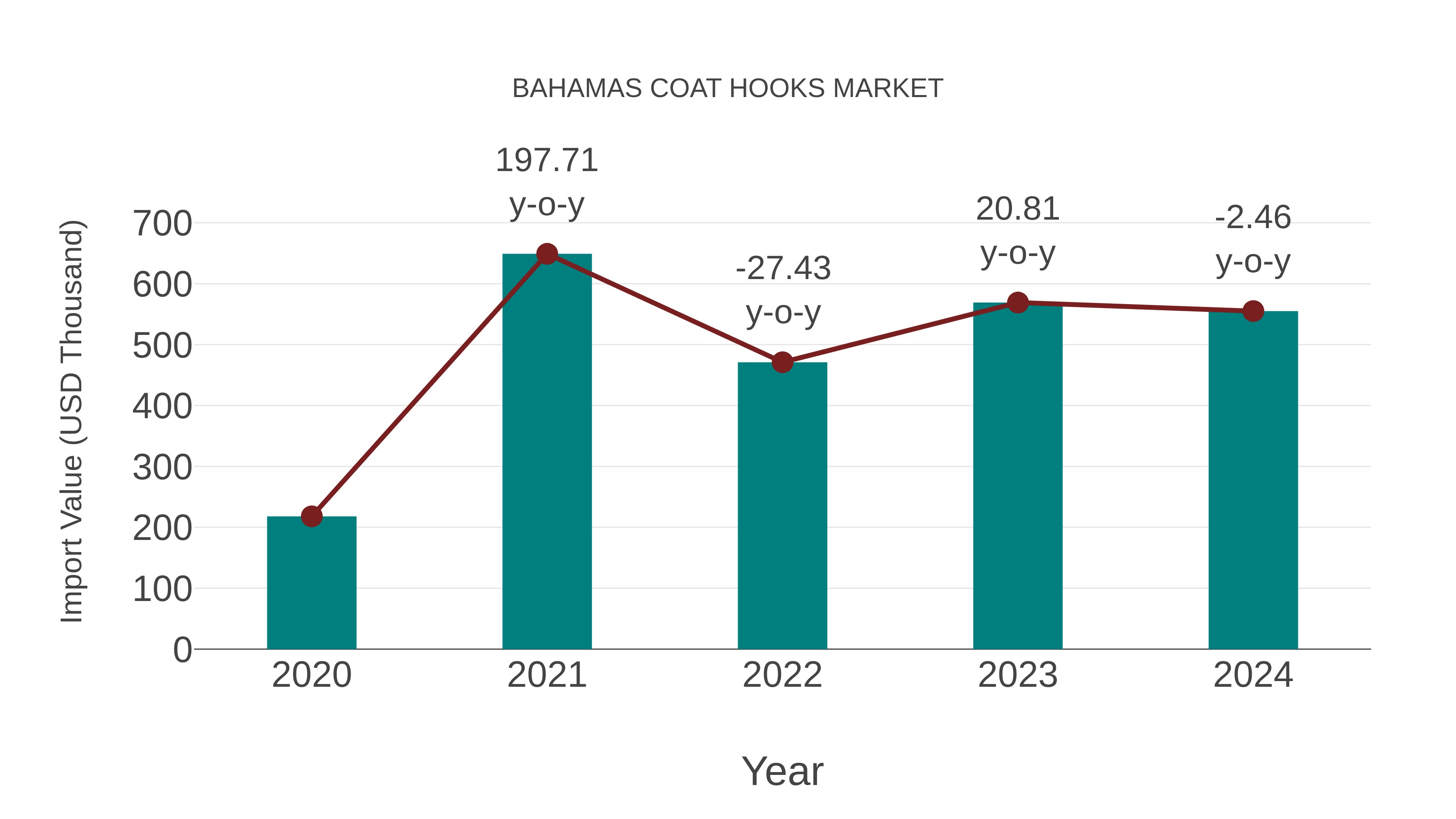  Bahamas Coat Hooks Market: Import Trend Analysis