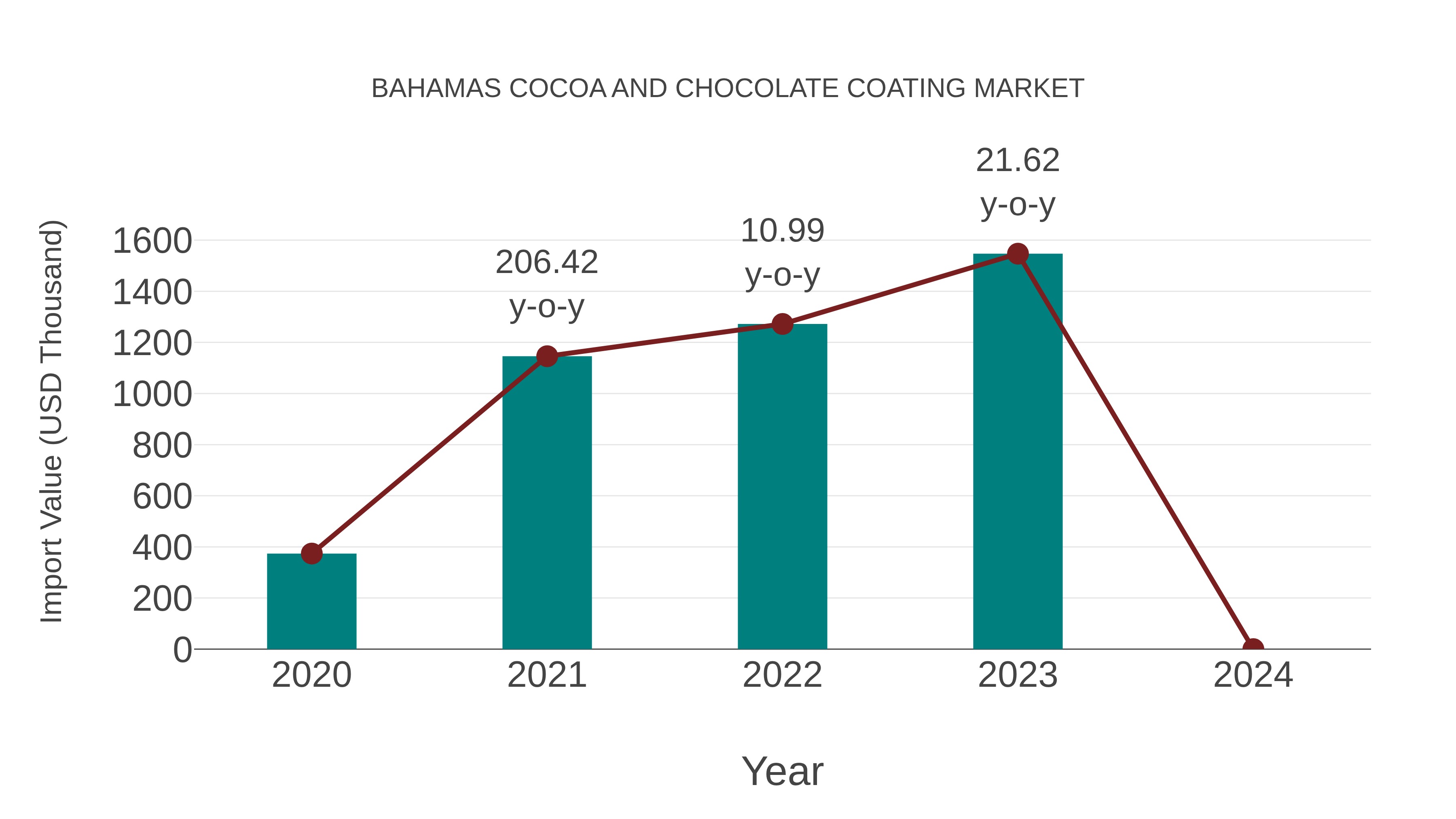  Bahamas Cocoa and Chocolate Coating Market: Import Trend Analysis