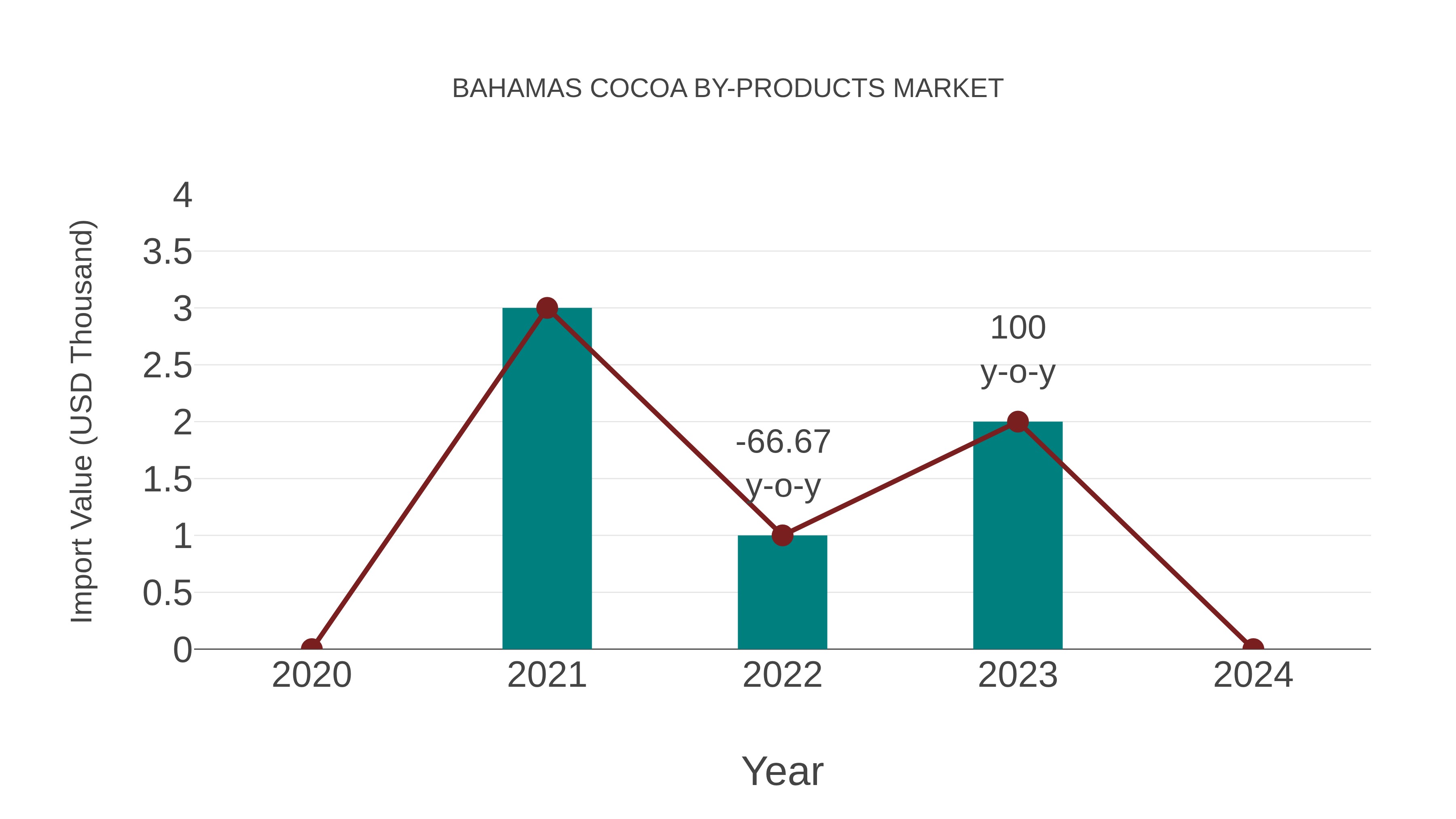  Bahamas Cocoa by-products Market: Import Trend Analysis