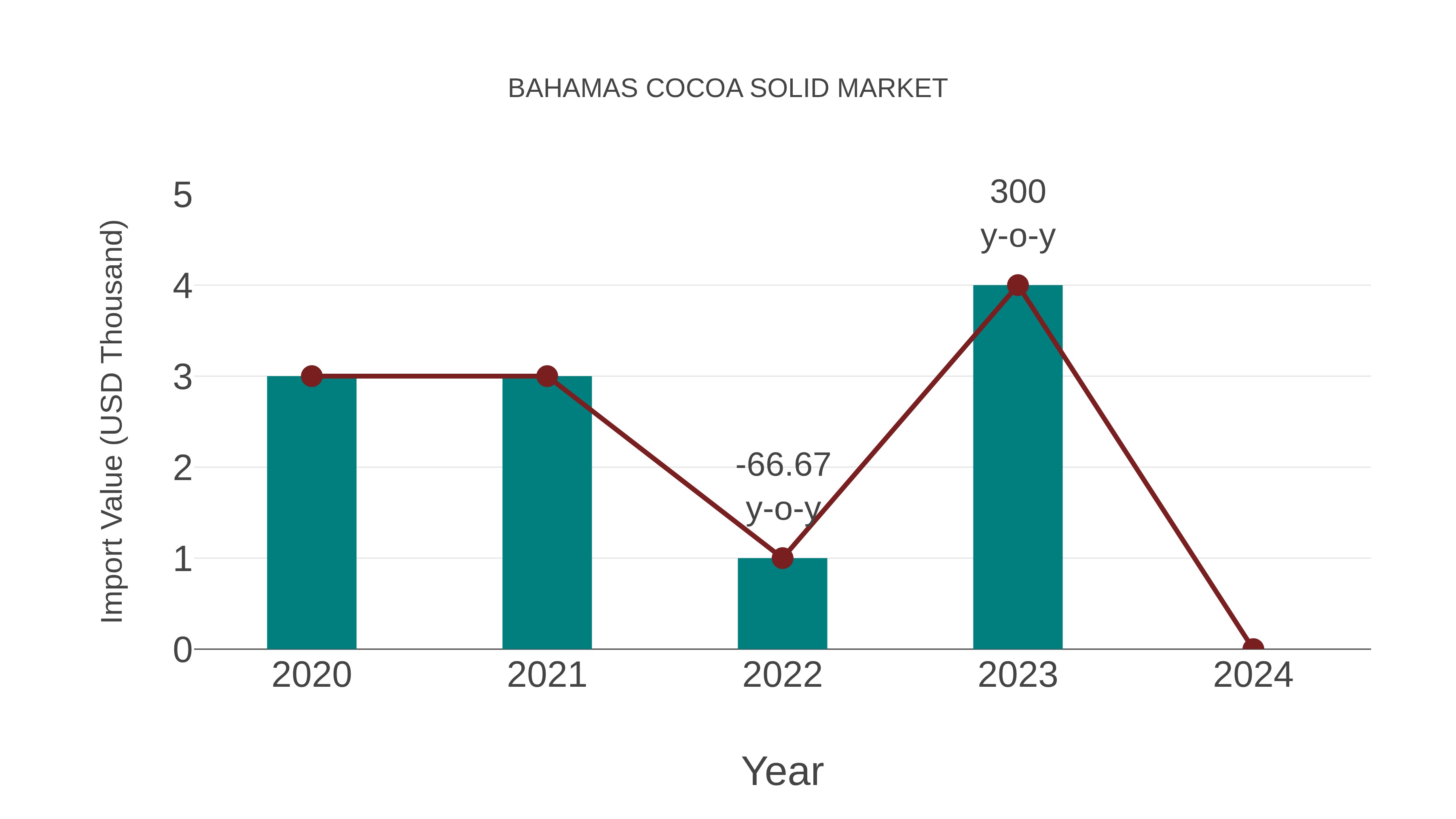  Bahamas Cocoa Solid Market: Import Trend Analysis