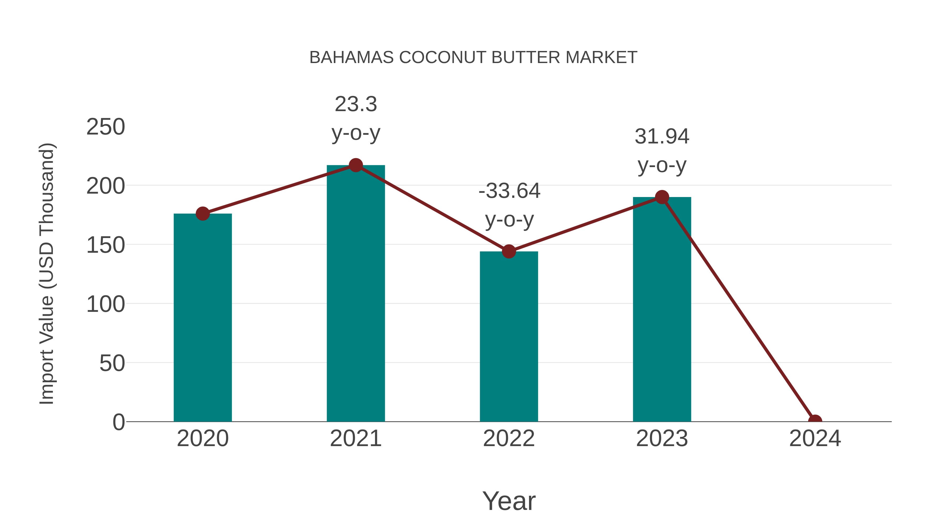  Bahamas Coconut Butter Market: Import Trend Analysis