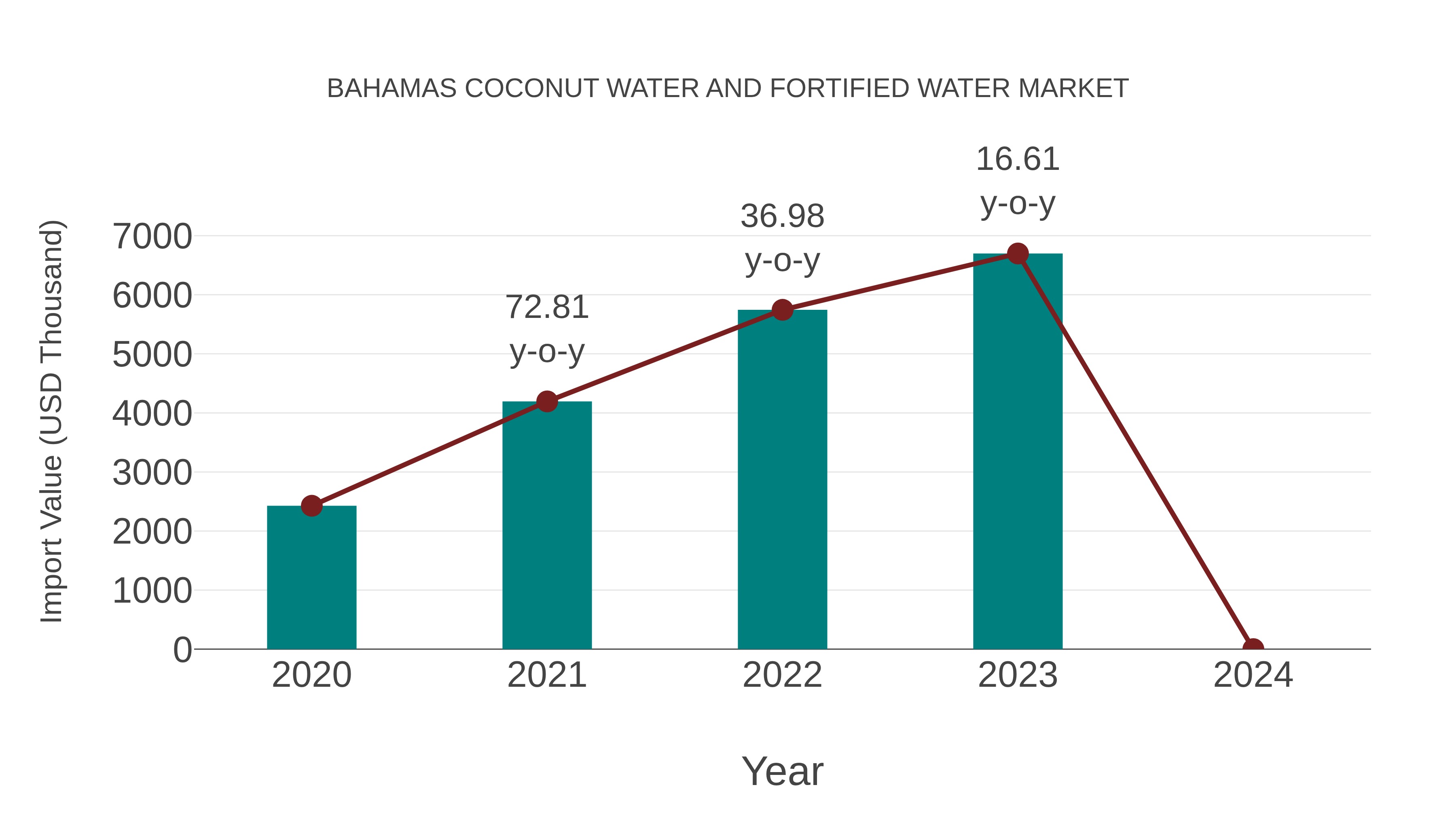 Bahamas Coconut Water and Fortified Water Market: Import Trend Analysis