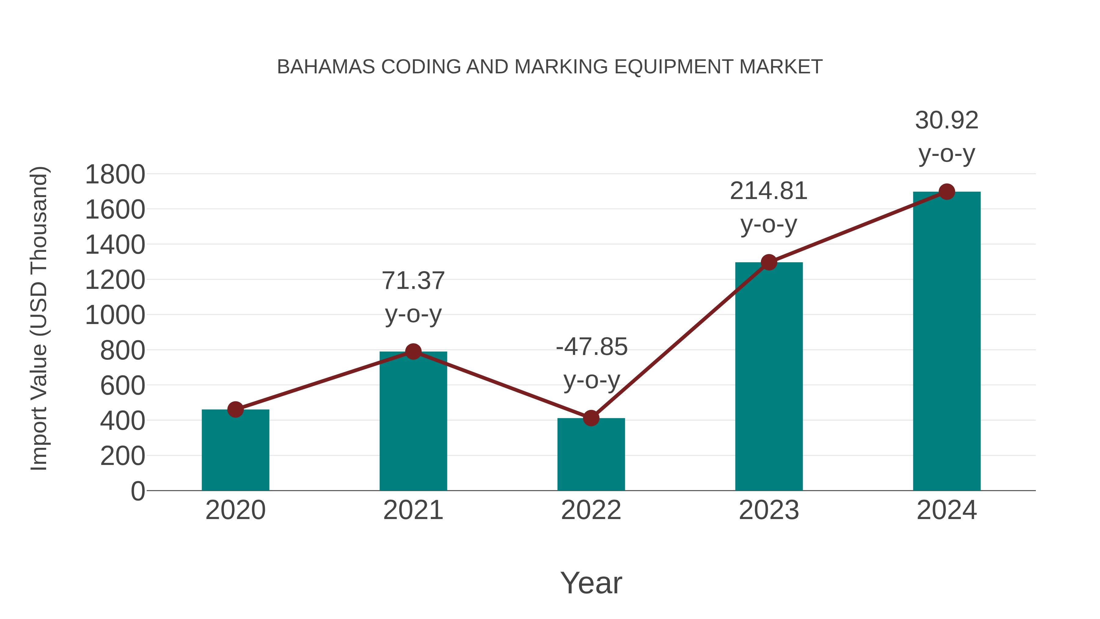  Bahamas Coding and Marking Equipment Market: Import Trend Analysis