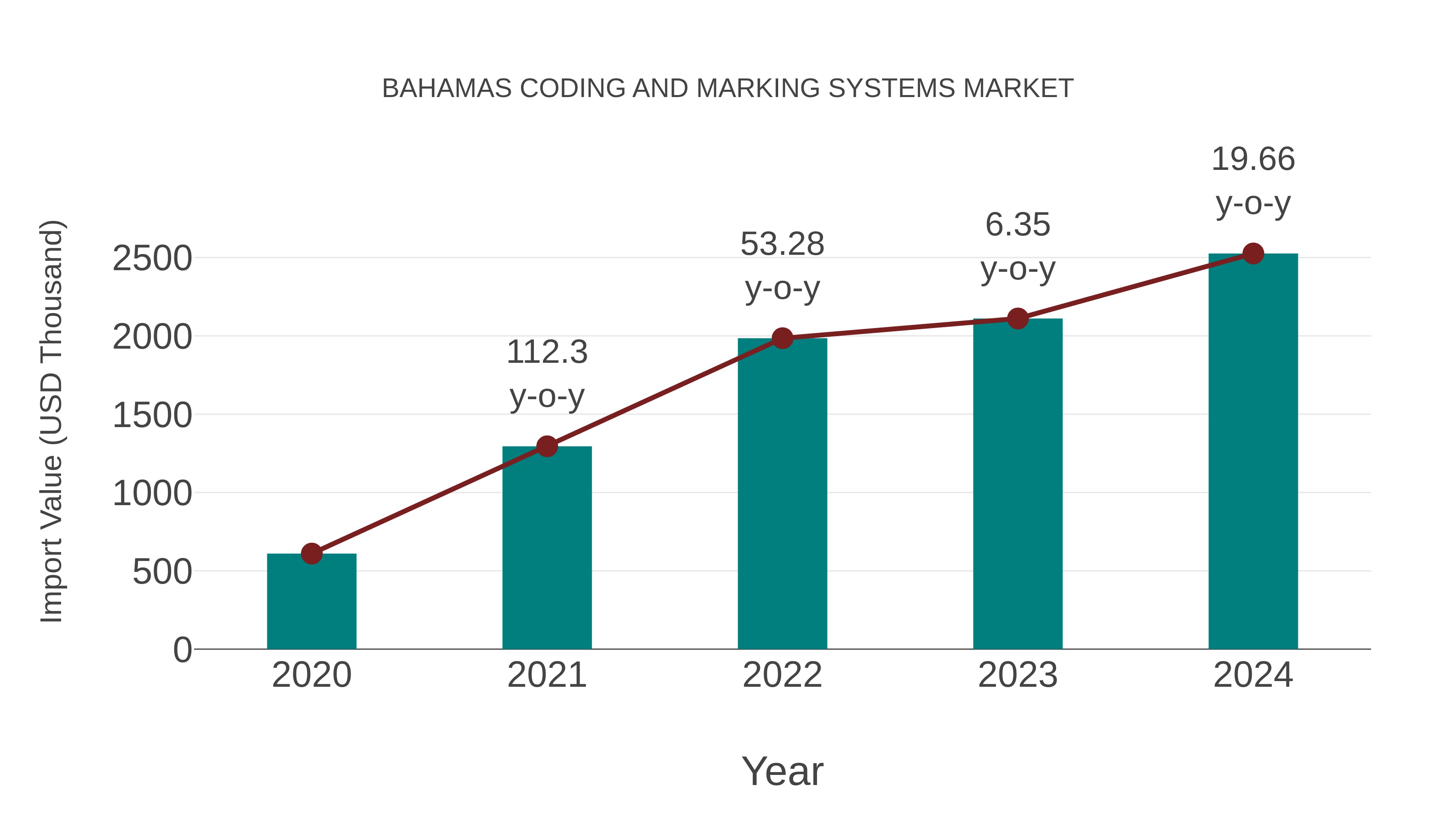  Bahamas Coding and Marking Systems Market: Import Trend Analysis