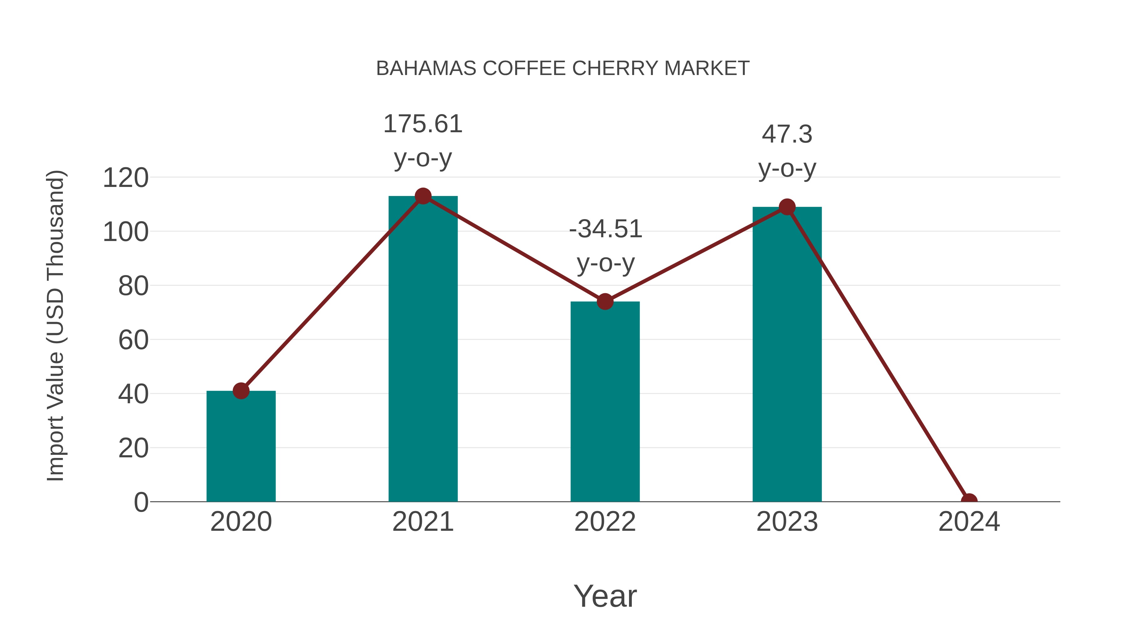  Bahamas Coffee Cherry Market: Import Trend Analysis