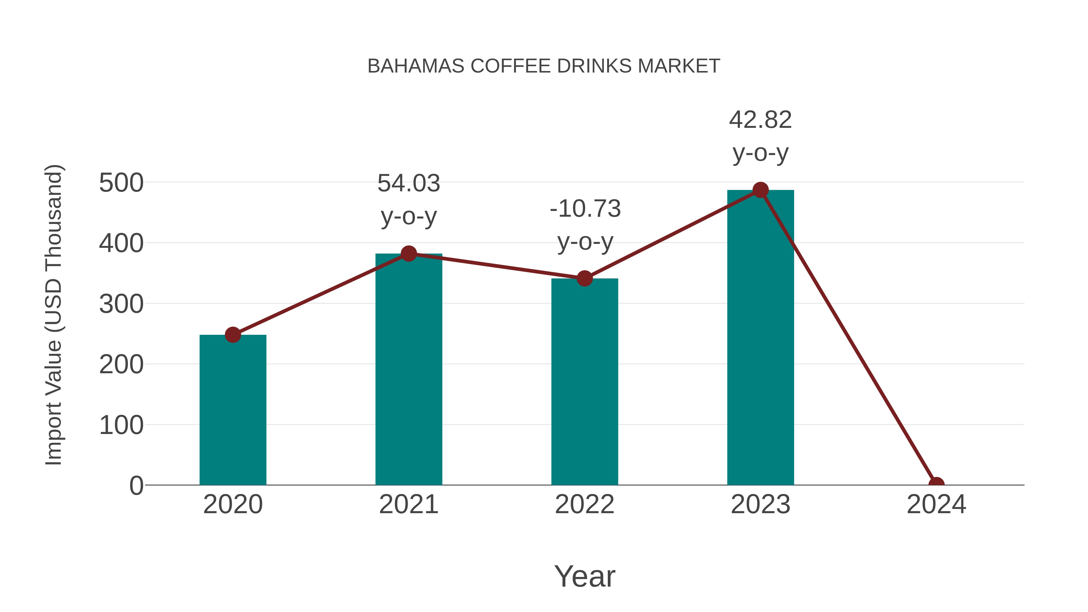  Bahamas Coffee Drinks Market: Import Trend Analysis