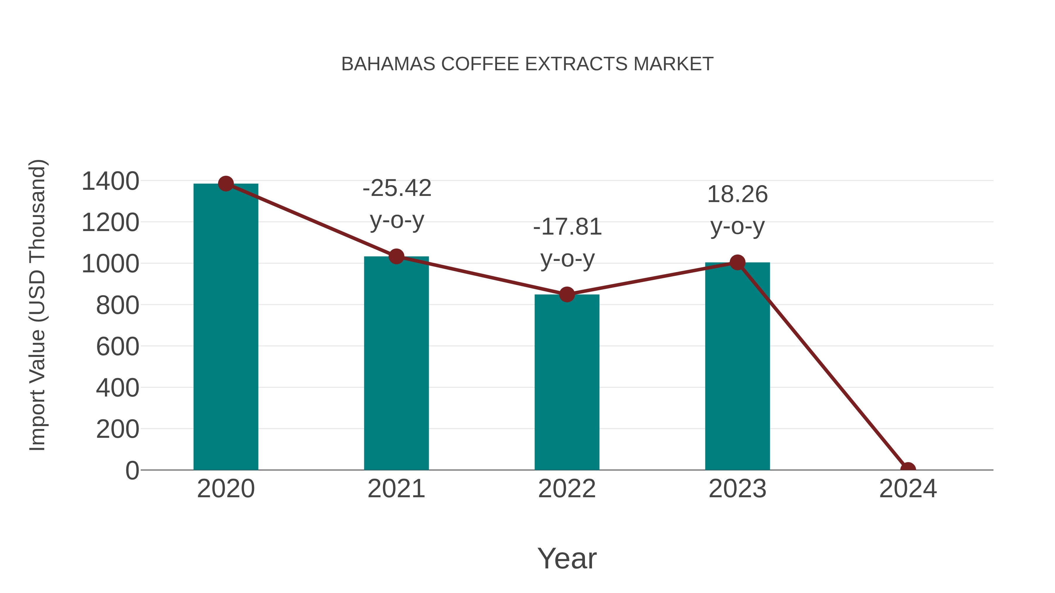  Bahamas Coffee Extracts Market: Import Trend Analysis